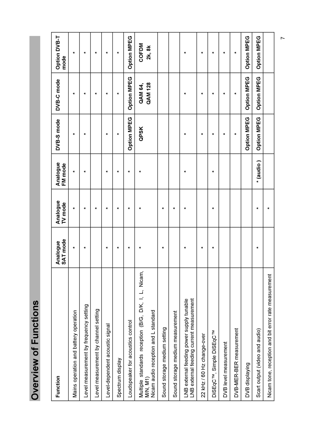 Kathrein MSK 25 manual Overview of Functions, Qpsk, Qam, Cofdm 