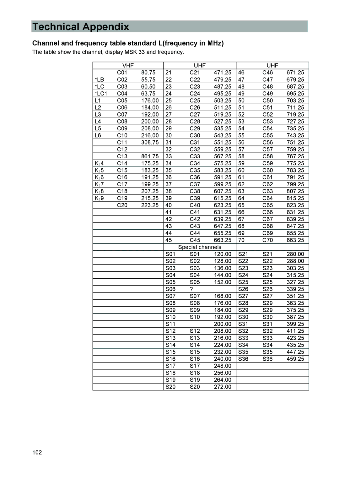 Kathrein MSK 33, 9986492 manual Channel and frequency table standard Lfrequency in MHz, Vhf Uhf 