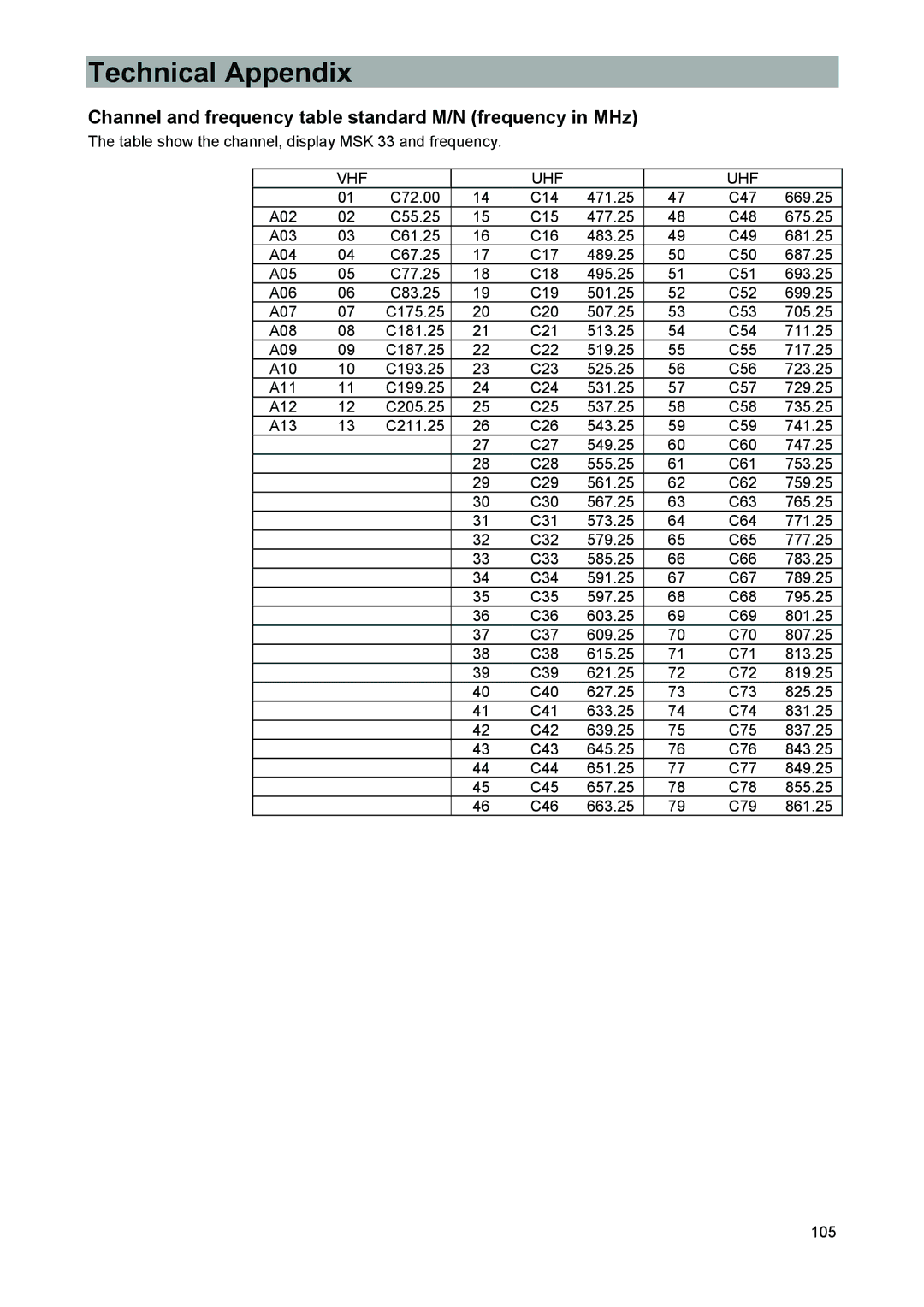 Kathrein 9986492, MSK 33 manual Channel and frequency table standard M/N frequency in MHz 