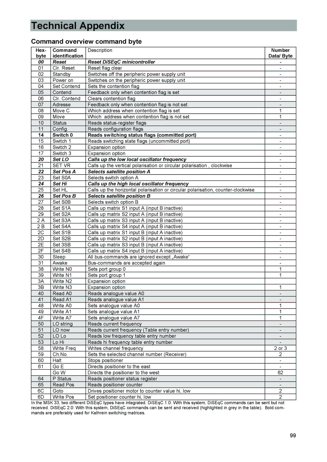 Kathrein 9986492, MSK 33 manual Command overview command byte, Reset Reset DiSEqC minicontroller 