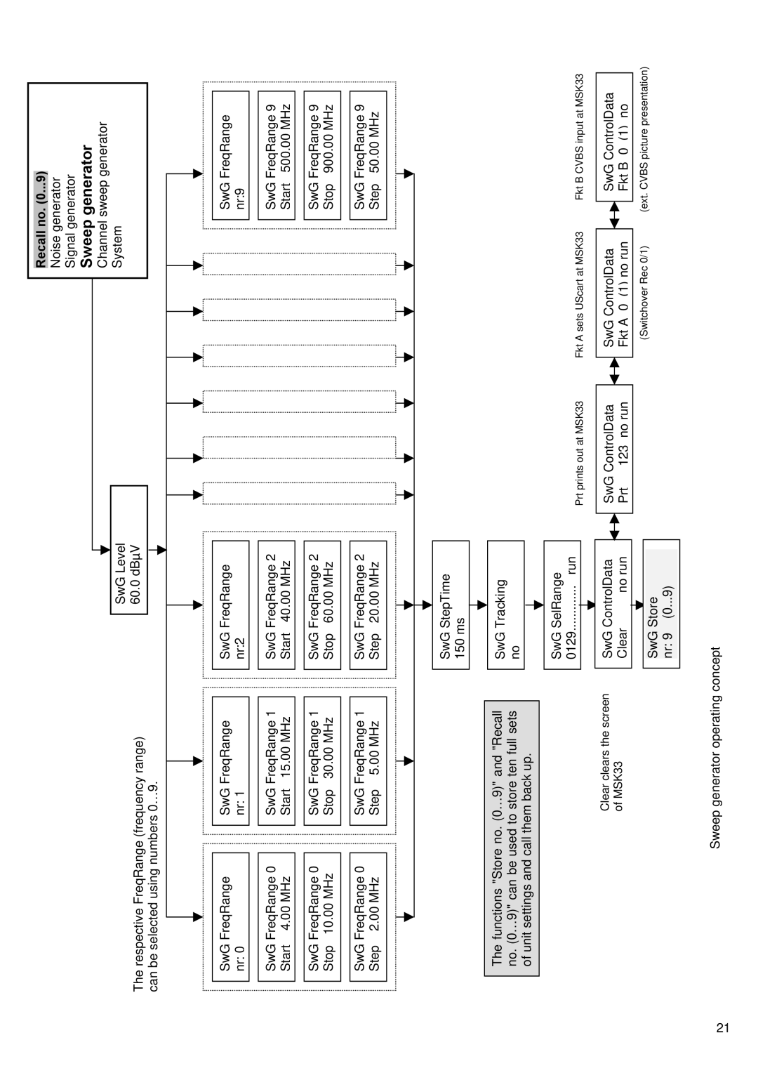 Kathrein MVG 10 manual Sweep generator, Recall no 
