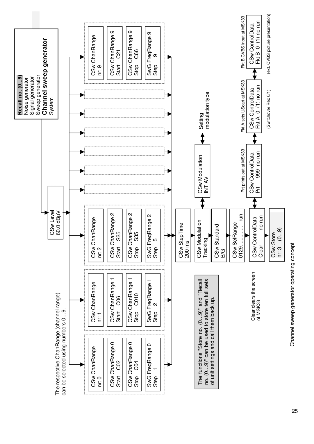 Kathrein MVG 10 manual Channel sweep generator 