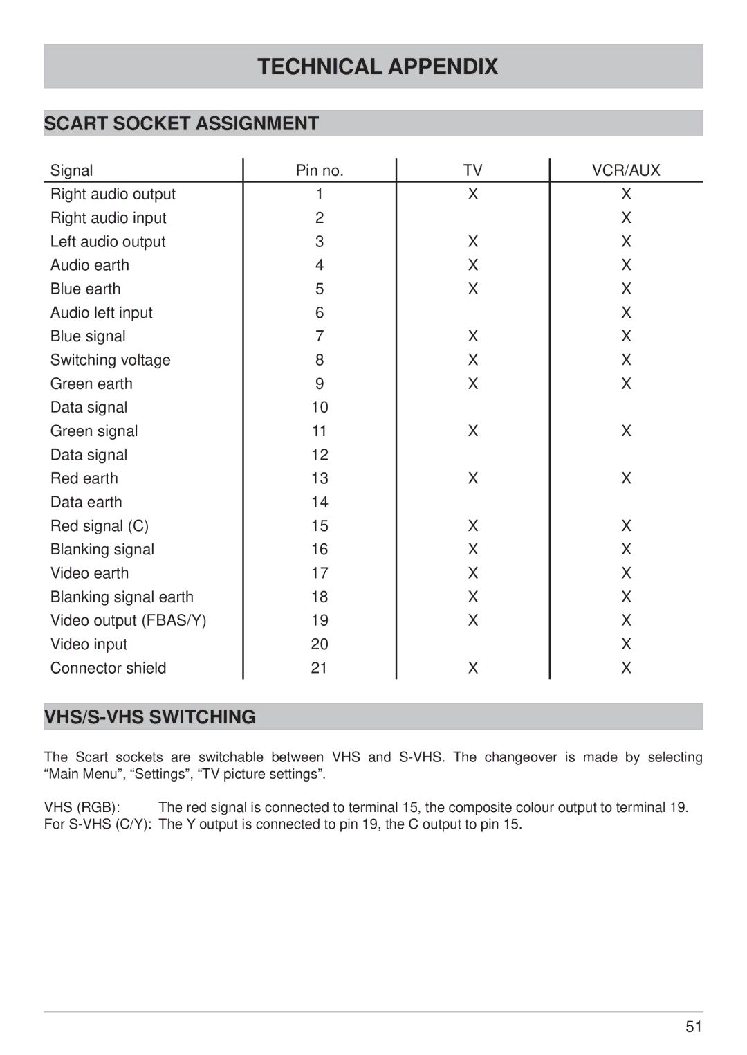 Kathrein UFC 762sw, UFC 762si manual Scart Socket Assignment, VHS/S-VHS Switching 