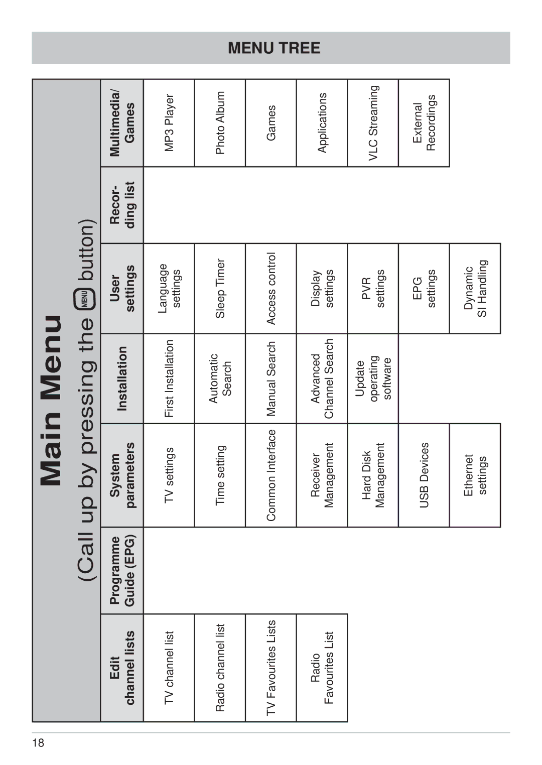 Kathrein UFC 861si manual Main Menu, Menu Tree 