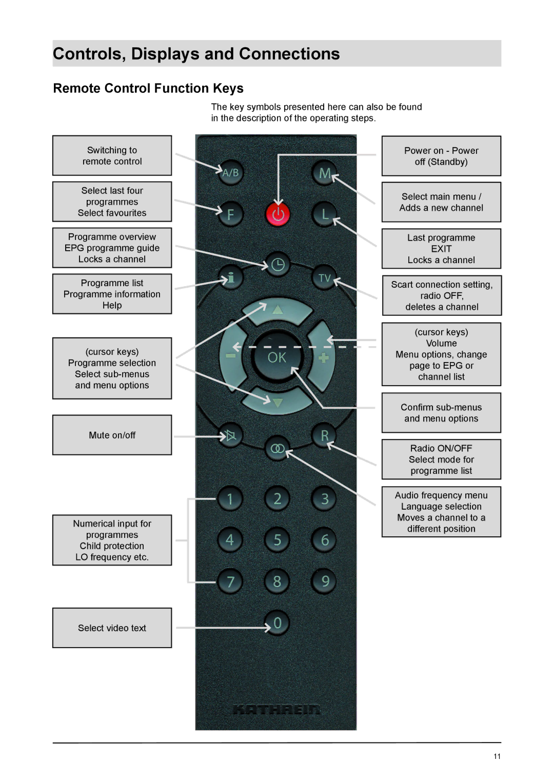 Kathrein UFD 170 manual Remote Control Function Keys, Exit 