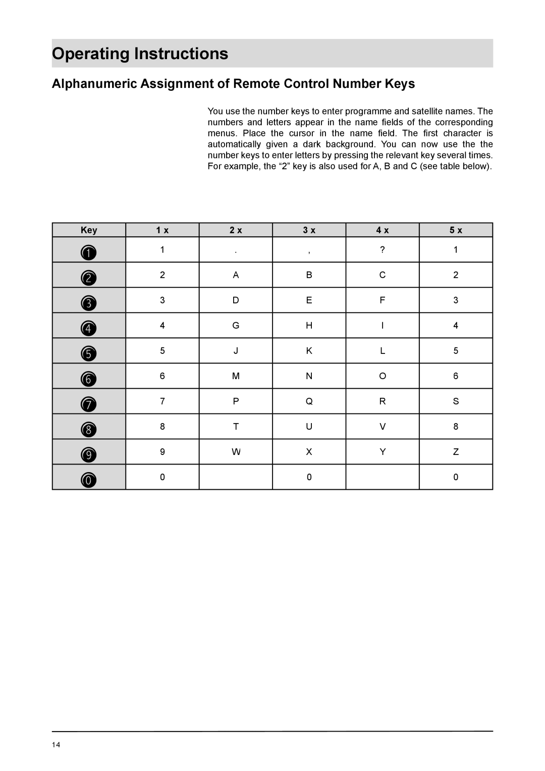 Kathrein UFD 170 manual Alphanumeric Assignment of Remote Control Number Keys 