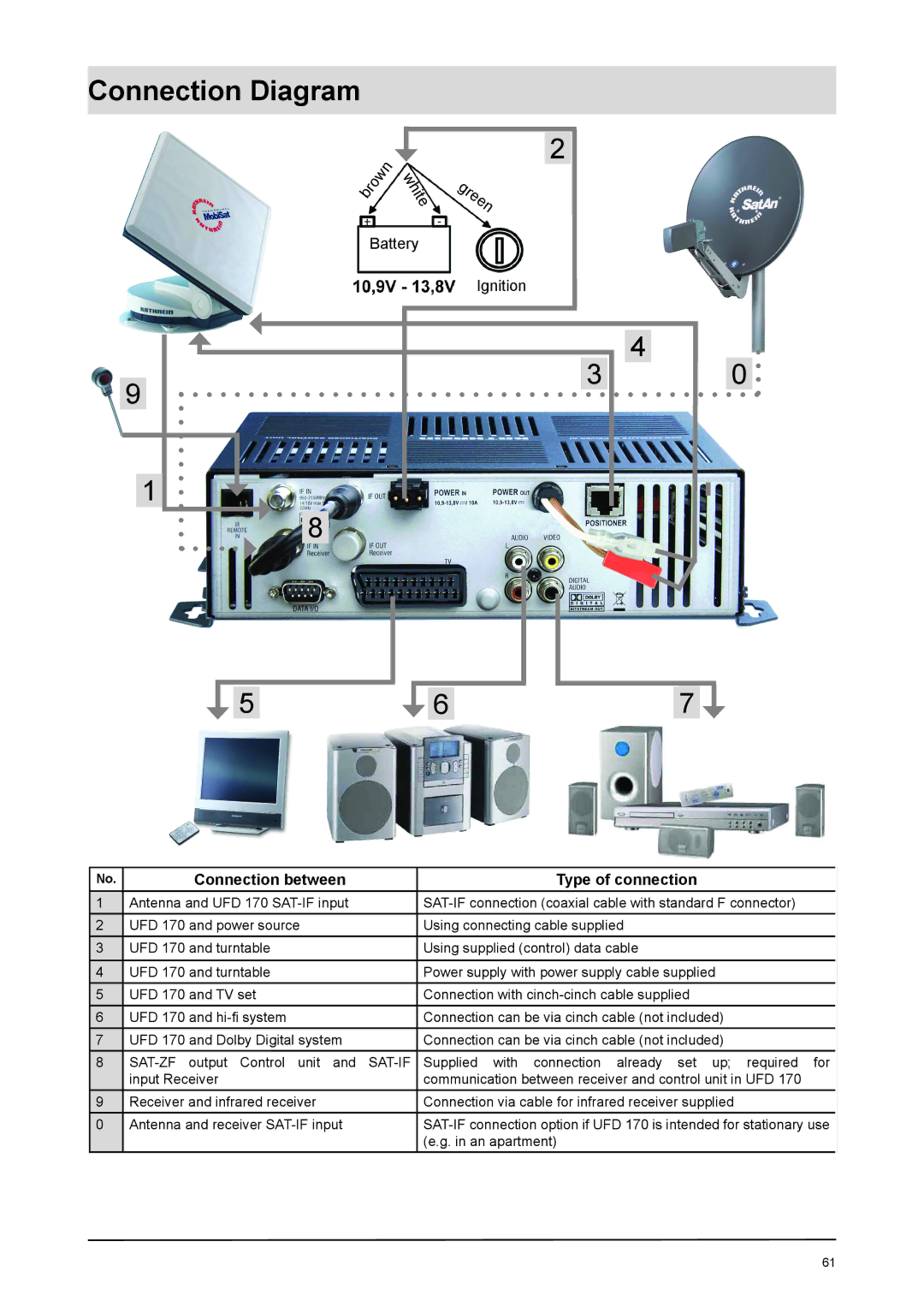 Kathrein UFD 170 manual Connection Diagram, Connection between Type of connection 