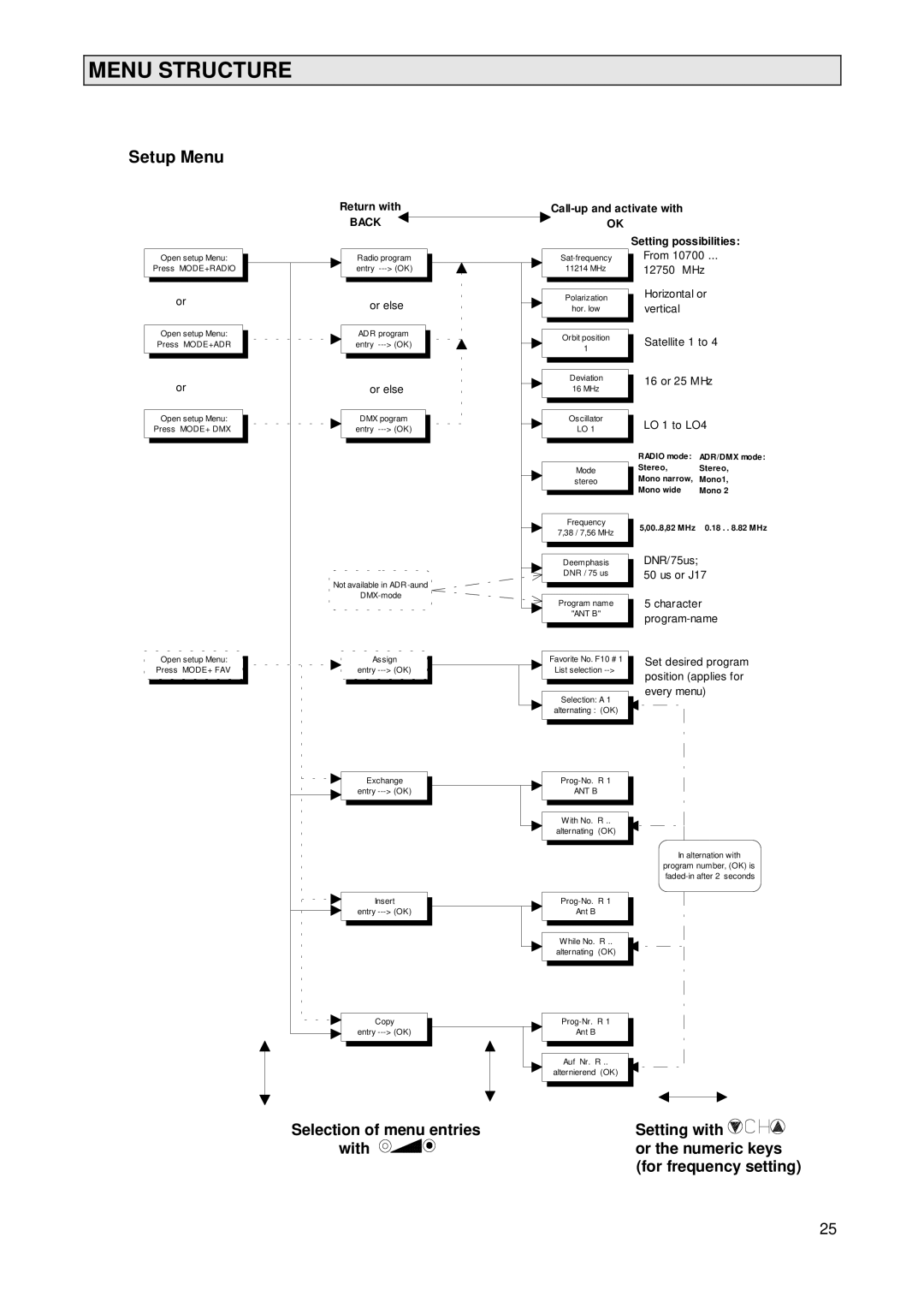 Kathrein 260376, UFD 231 operating instructions Menu Structure, Setup Menu 