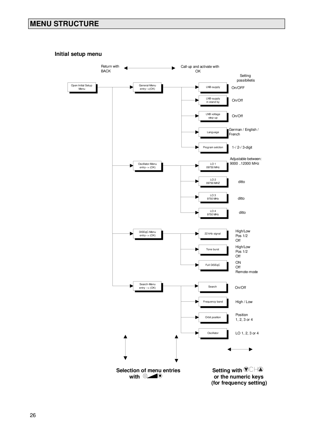 Kathrein UFD 231, 260376 operating instructions Initial setup menu 