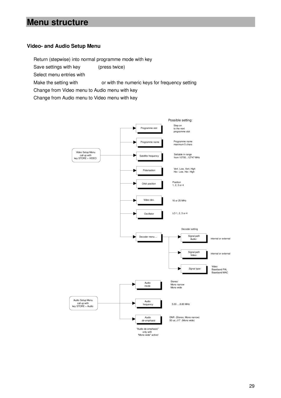 Kathrein UFD 345 manual Menu structure, Video- and Audio Setup Menu 