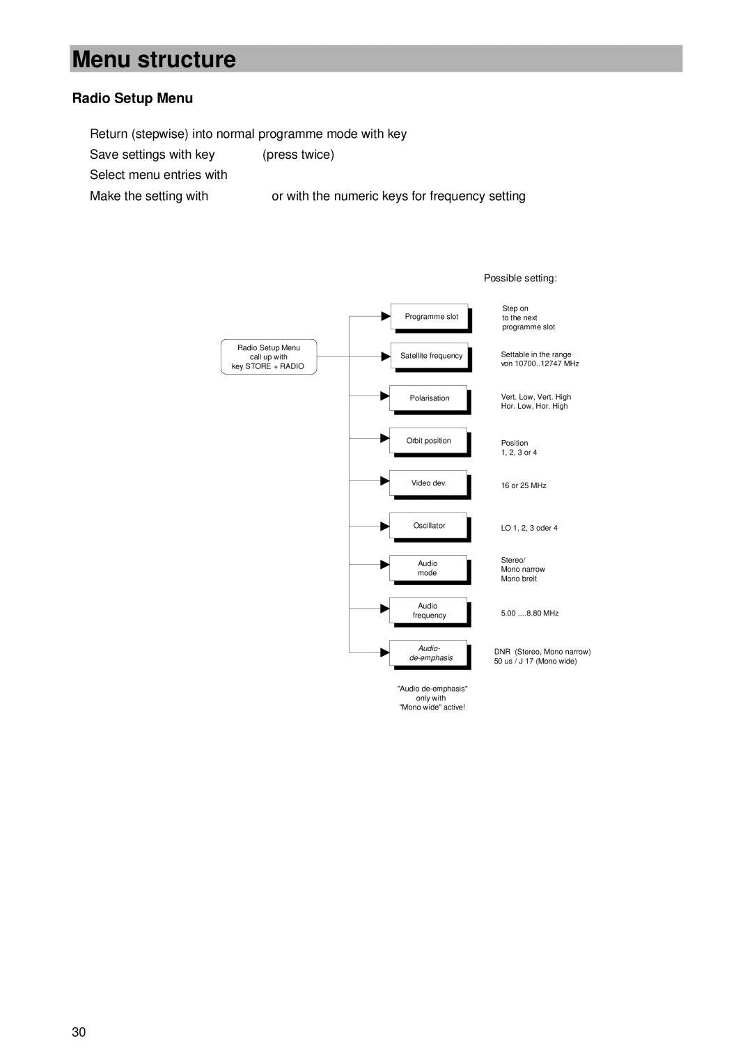 Kathrein UFD 345 manual Radio Setup Menu, Possible setting 