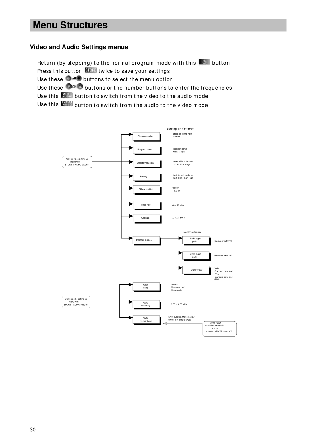 Kathrein UFD 346 operating instructions Menu Structures, Video and Audio Settings menus 