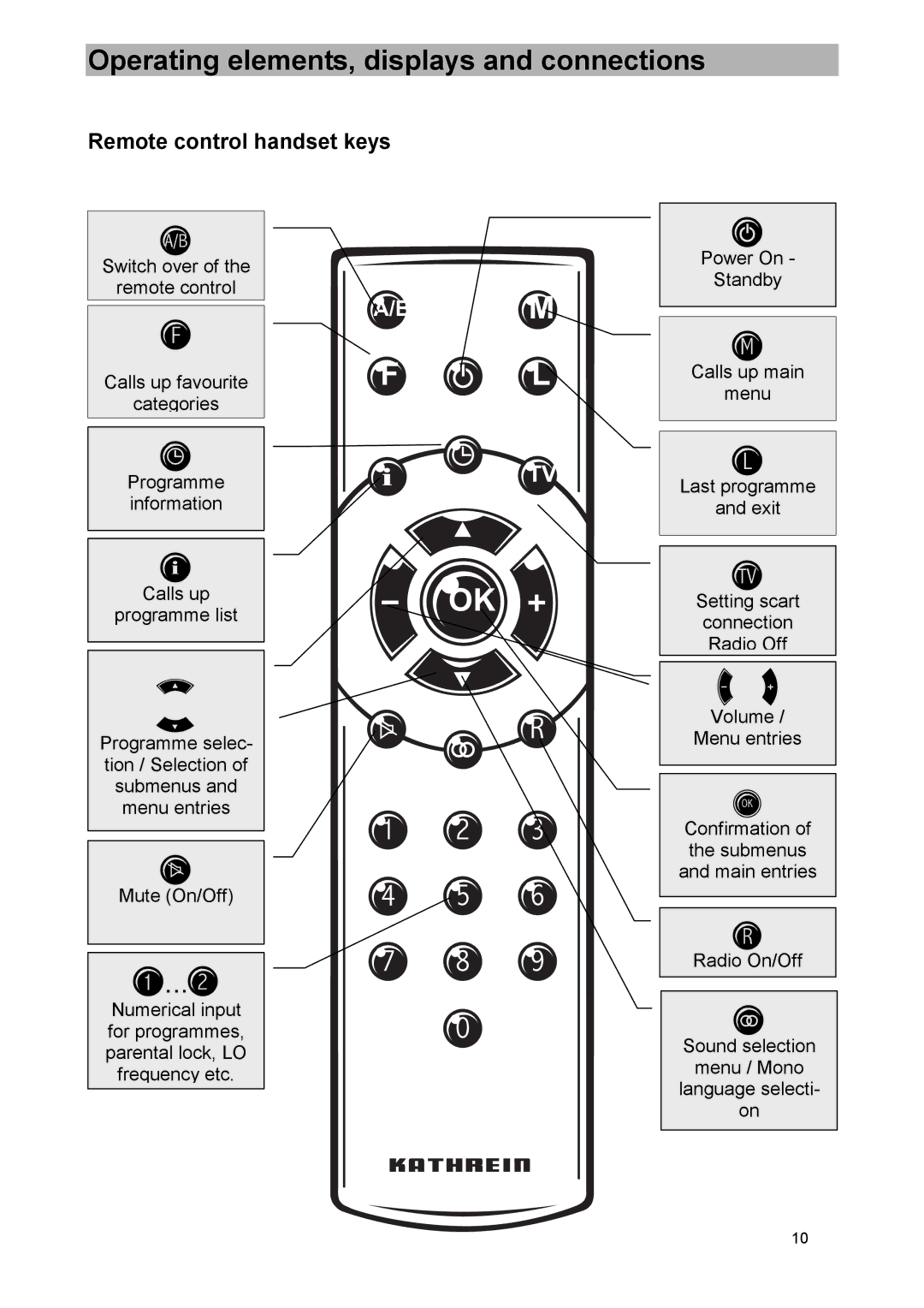 Kathrein UFD 505 manual Remote control handset keys 