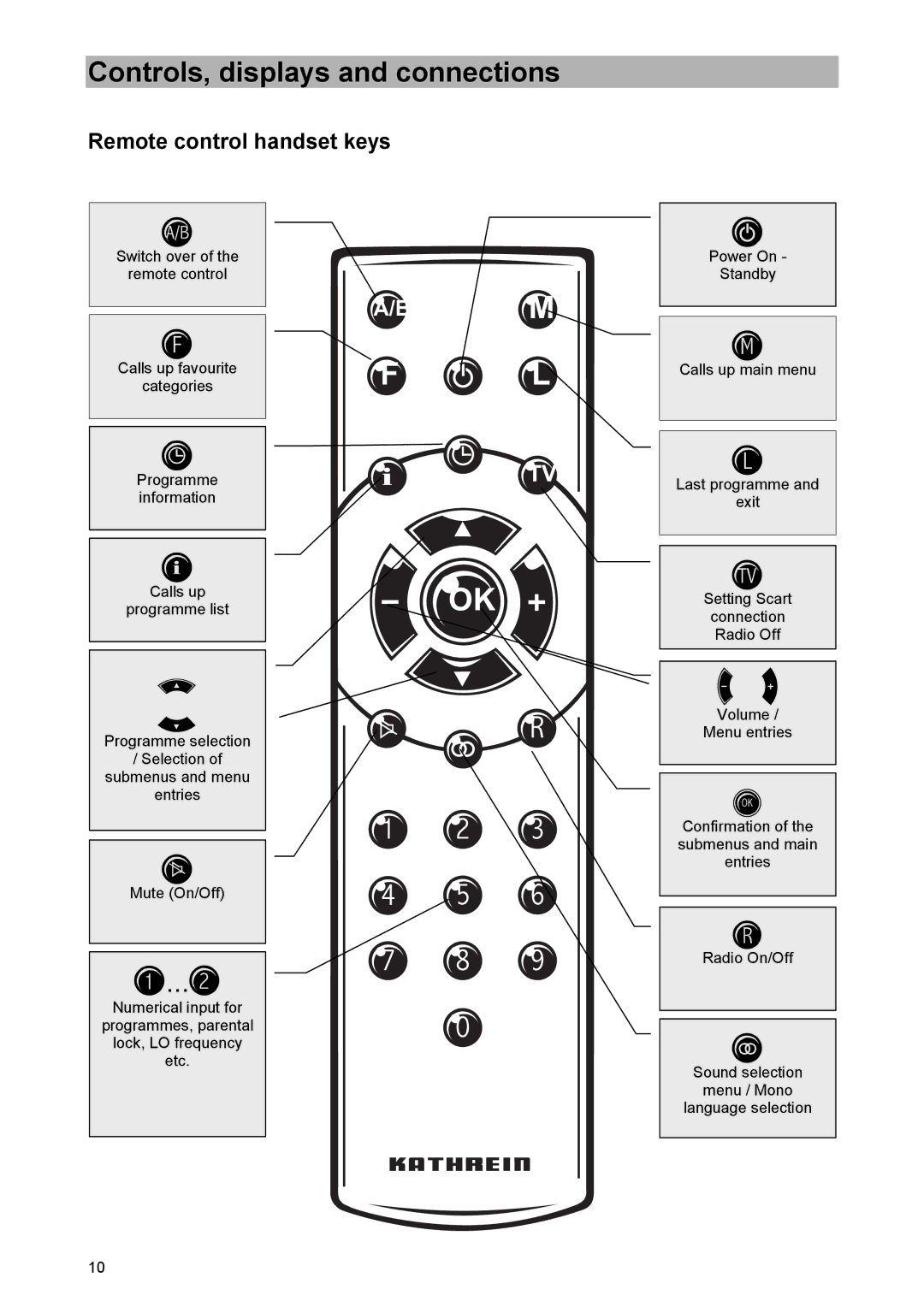 Kathrein UFD 520 manual Remote control handset keys 