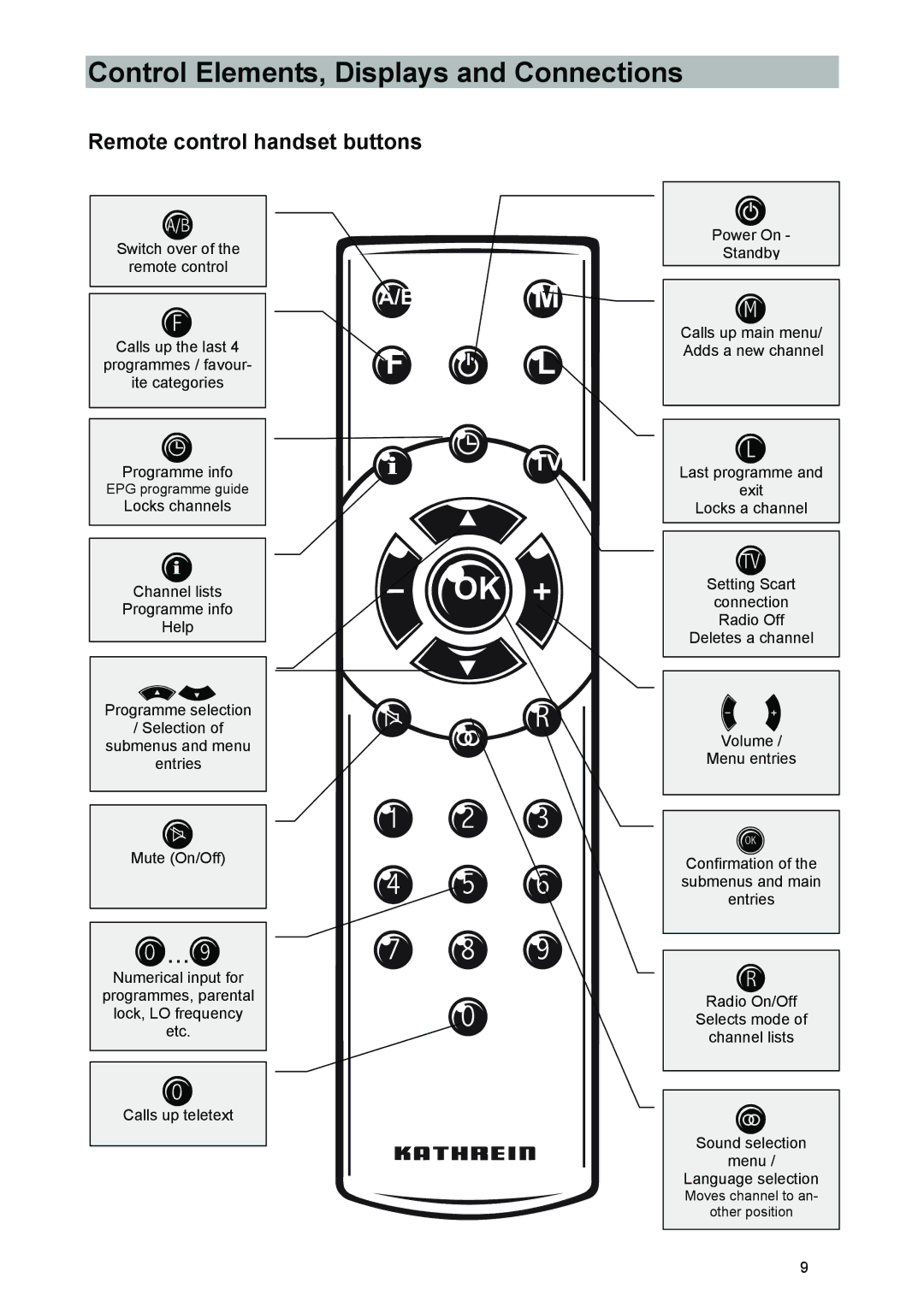 Kathrein UFD 540 manual ..., Remote control handset buttons 