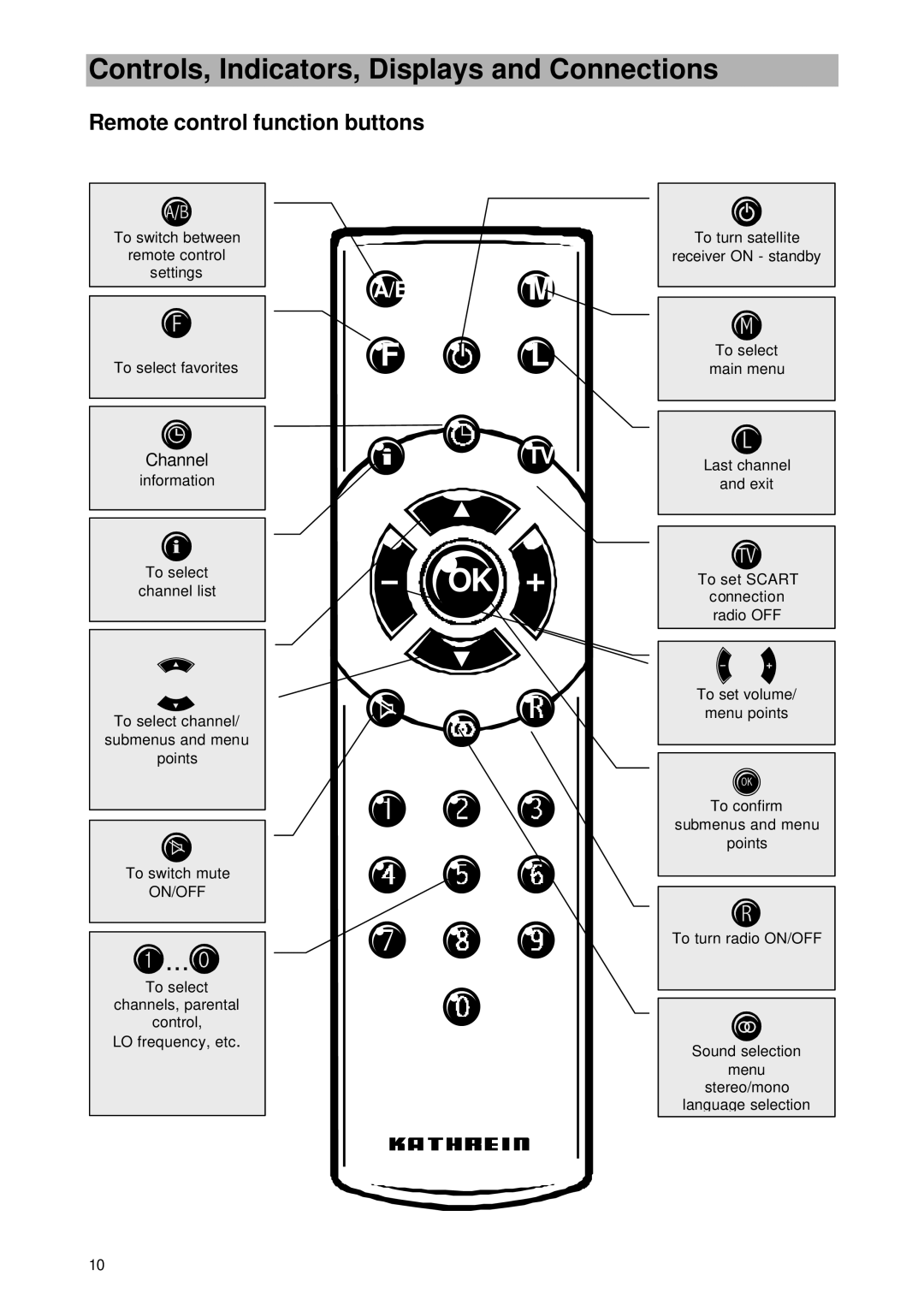 Kathrein UFD 545 manual Remote control function buttons, Channel 