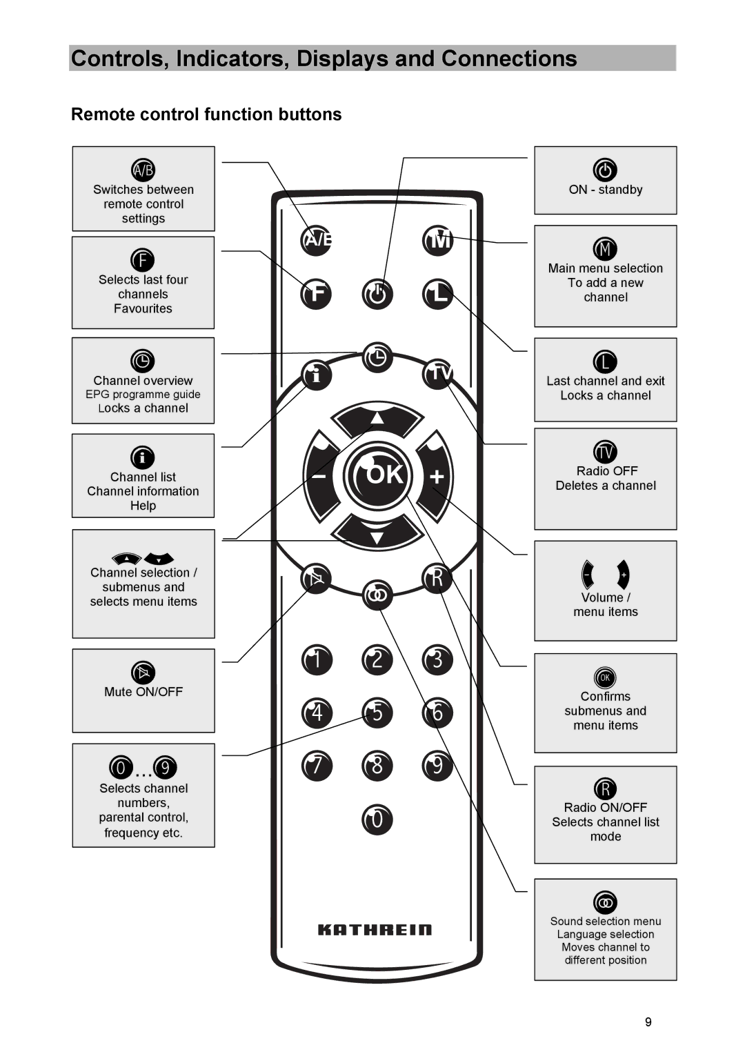 Kathrein UFD 570/S manual ..., Remote control function buttons 