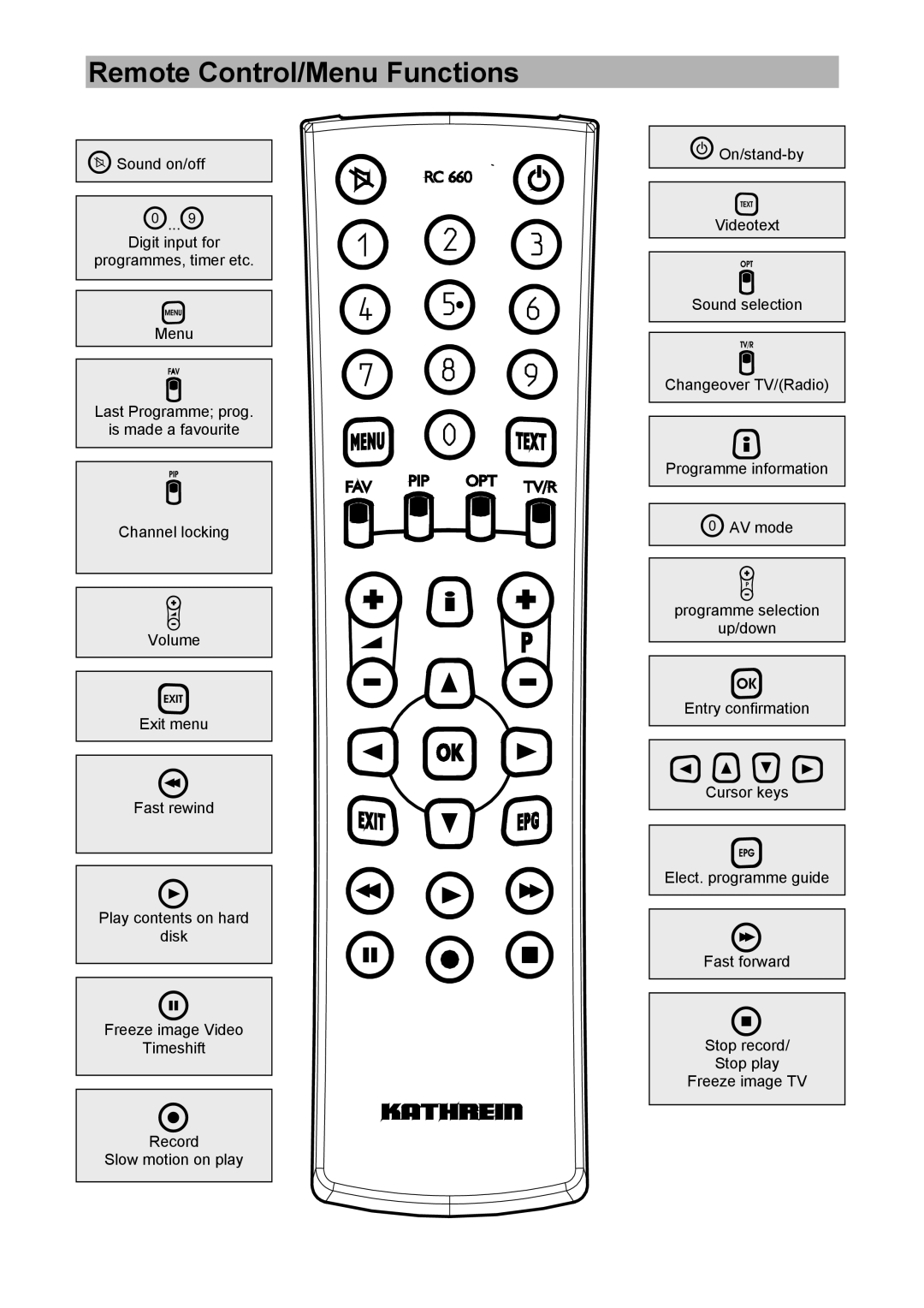 Kathrein UFD 574/S manual    , Remote Control/Menu Functions 