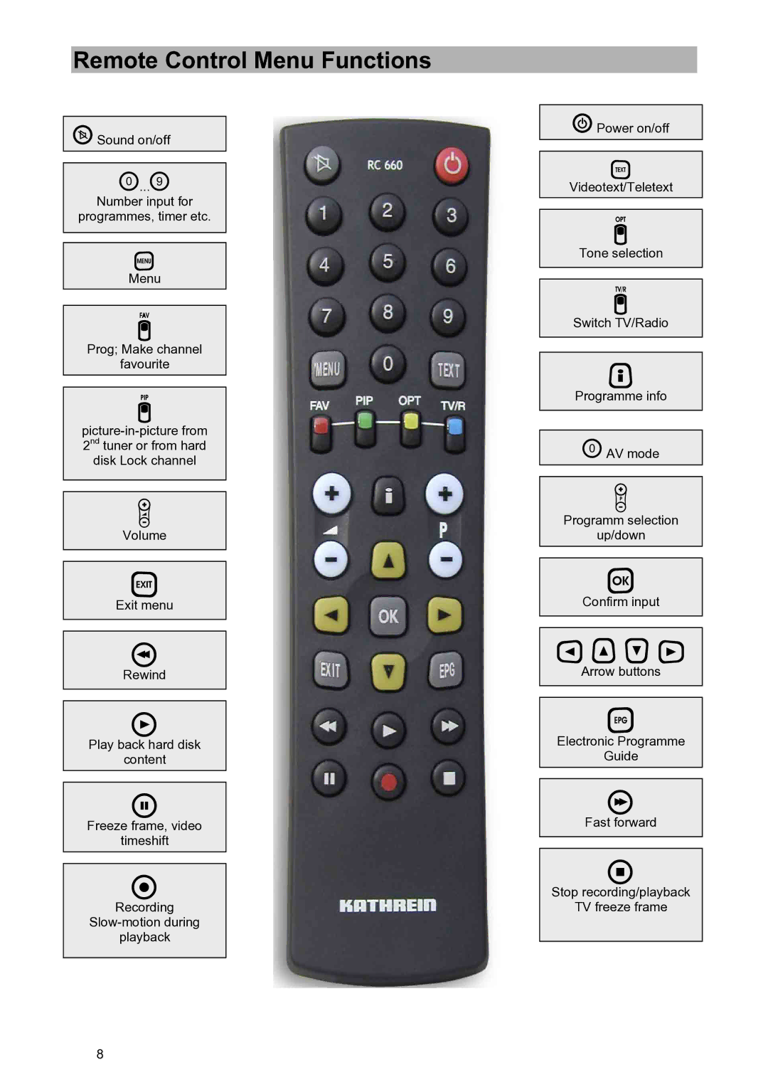 Kathrein UFD 580S manual    , Remote Control Menu Functions 