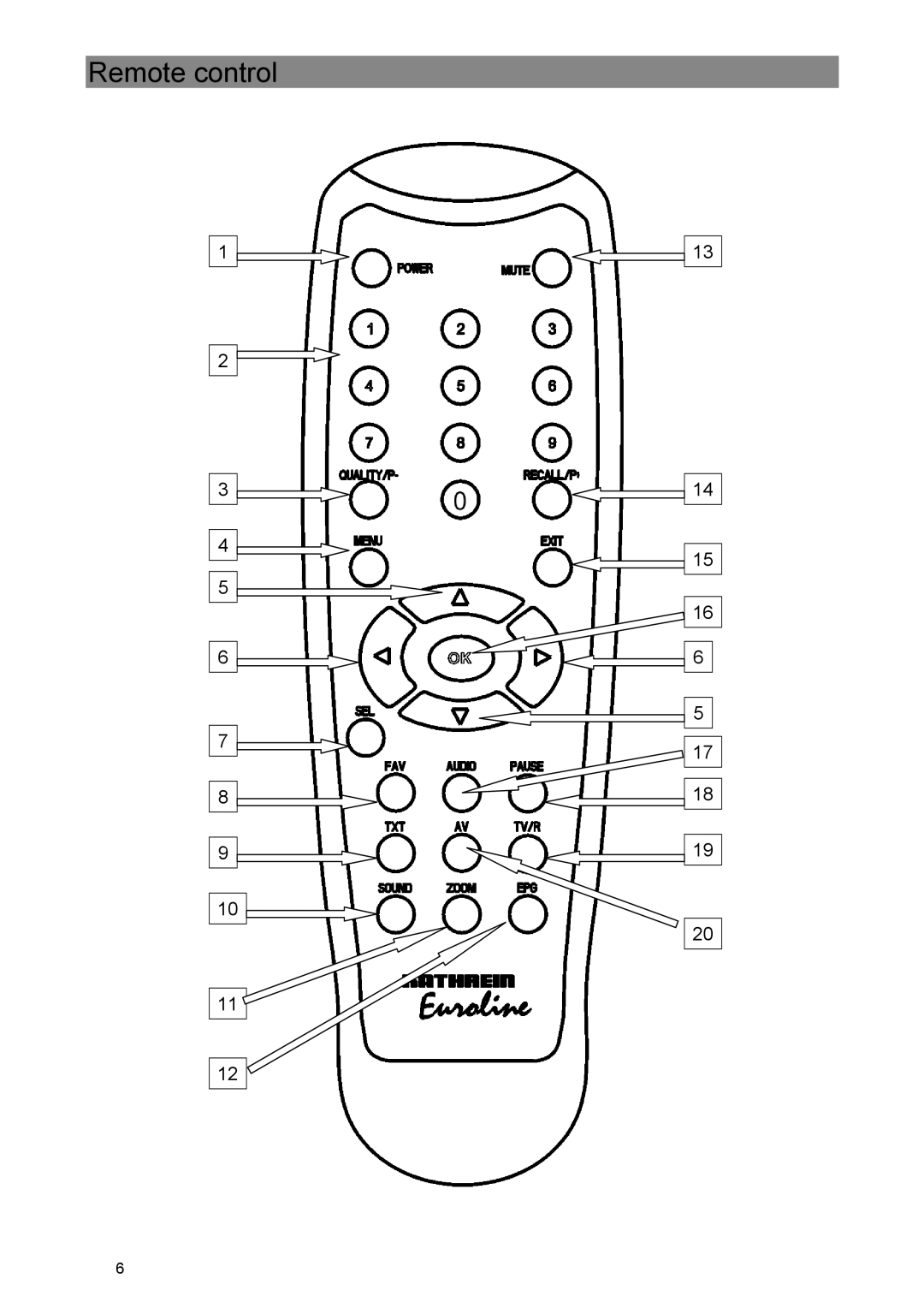 Kathrein UFE 305/S manual Remote control 