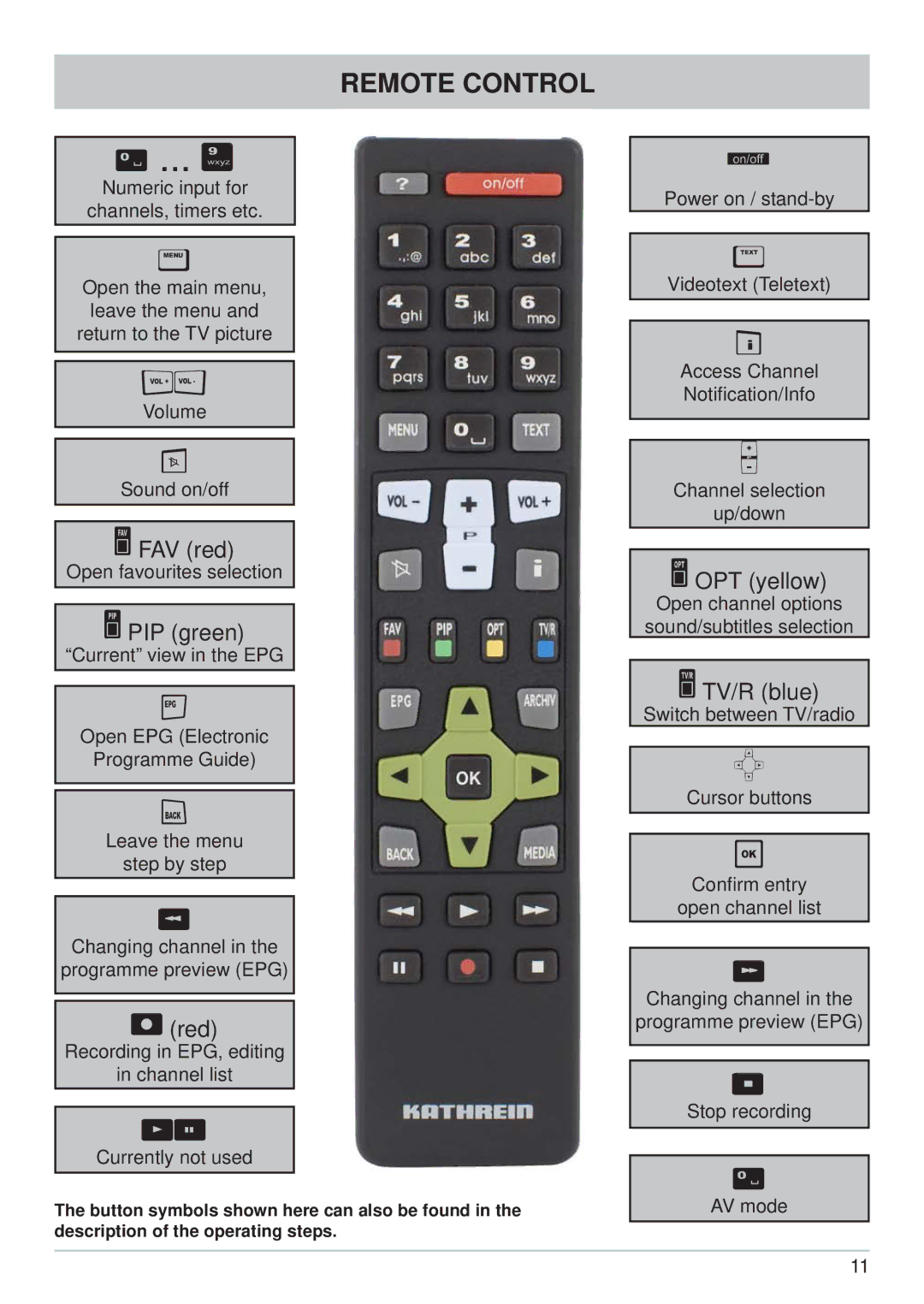 Kathrein UFS 650sw, UFS 650si manual Remote Control, $ PIP green 