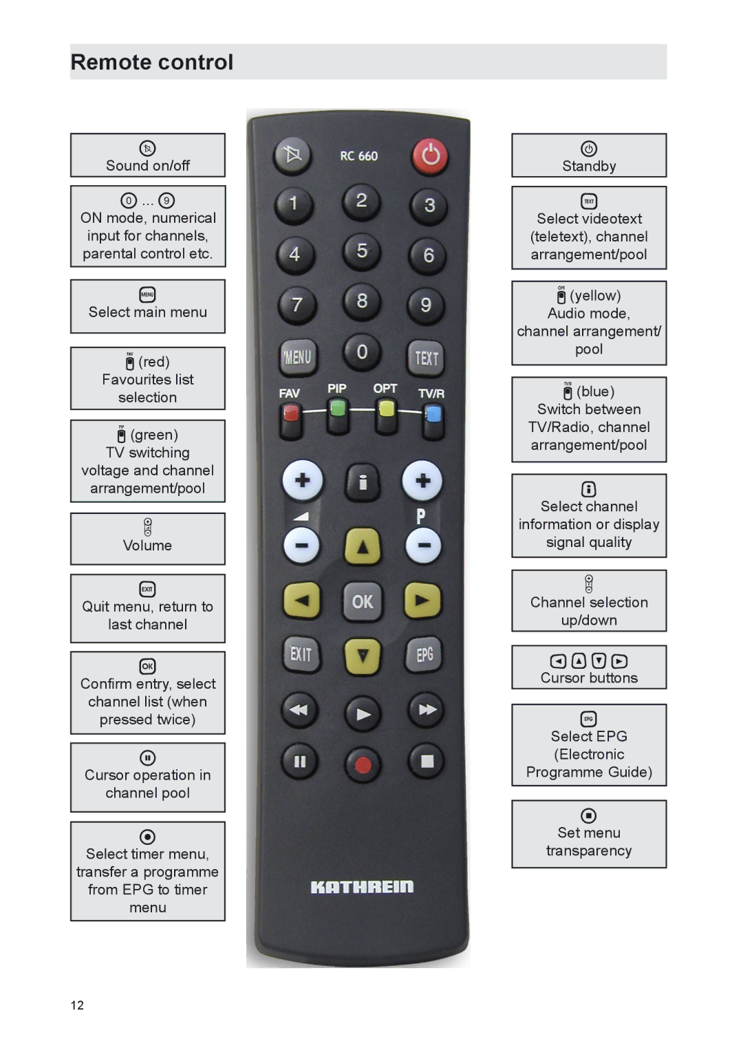 Kathrein UFS 702sw, UFS 702si manual Remote control 