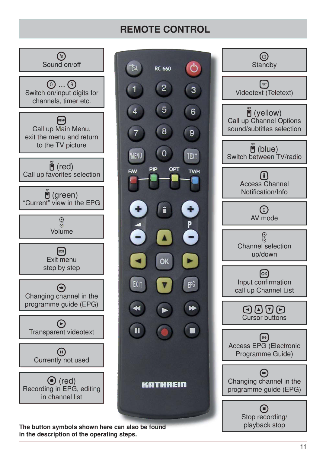 Kathrein UFS 705si, UFS 705sw manual Remote Control,  ...  