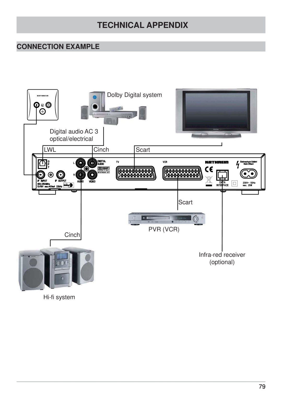 Kathrein UFS 710sw, UFS 710si Connection Example, Technical Appendix, Dolby Digital system, LWL Cinch, Scart Scart PVR VCR 