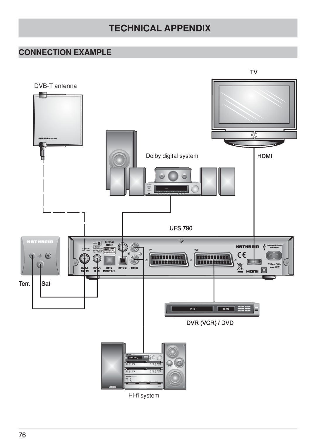 Kathrein UFS 790sw, UFS 790si manual Connection Example, Technical Appendix, DVB-T antenna, Dolby digital system 