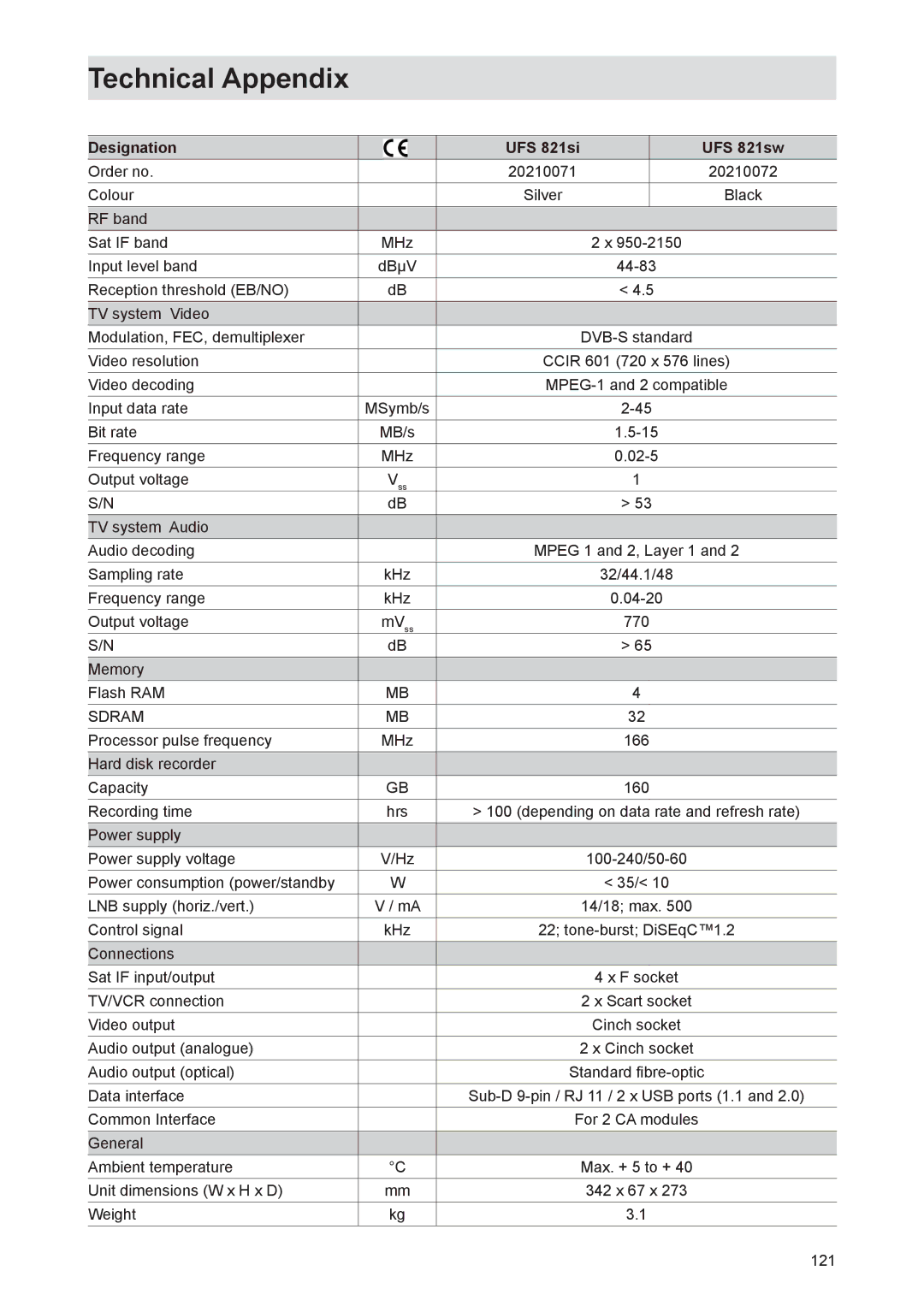 Kathrein manual Designation UFS 821si UFS 821sw, Sdram 