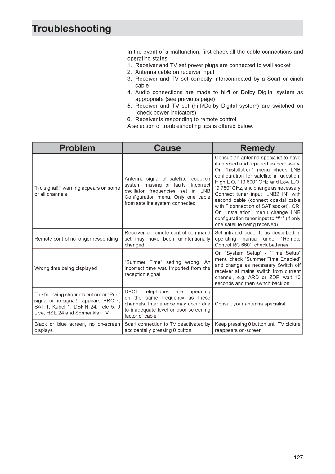 Kathrein UFS 821si, UFS 821sw manual Troubleshooting, Problem Cause Remedy 