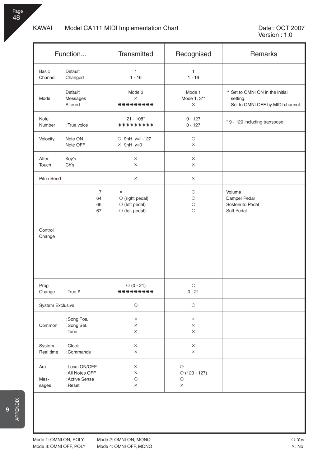 Kawai CA 111 manual Function Transmitted Recognised Remarks 