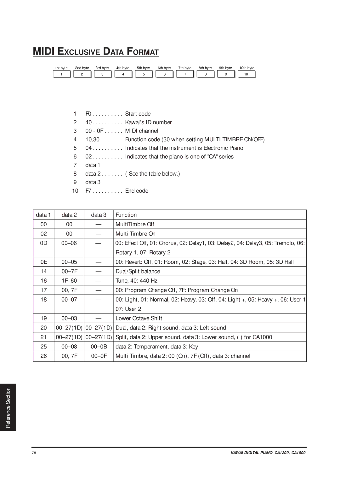 Kawai CA1000, CA1200 manual Midi Exclusive Data Format 
