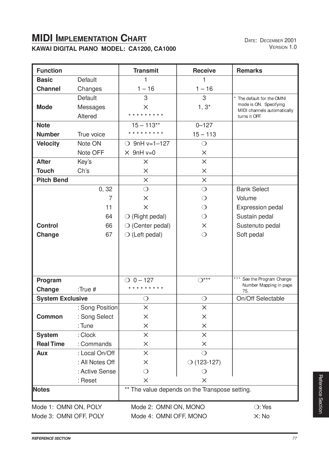 Kawai manual Midi Implementation Chart, Kawai Digital Piano Model CA1200, CA1000 