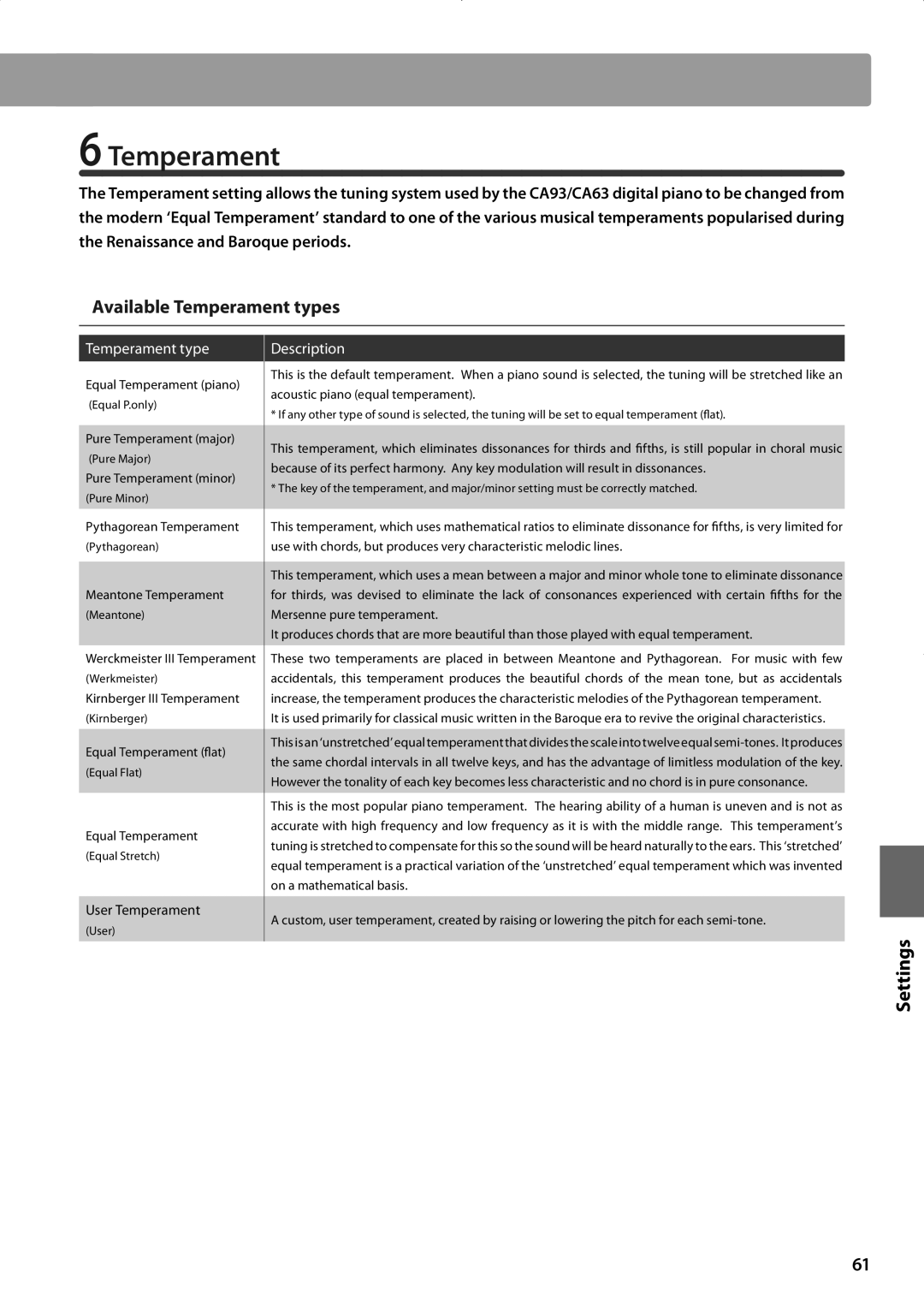 Kawai CA93, CA63 manual „ Available Temperament types, Temperament type Description, User Temperament 