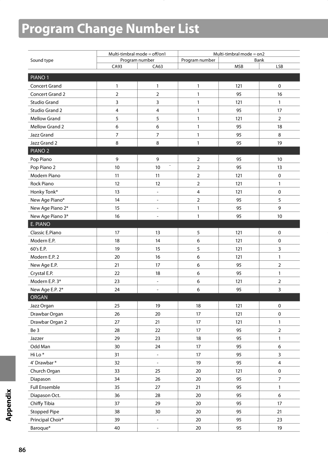 Kawai CA63, CA93 manual Program Change Number List 