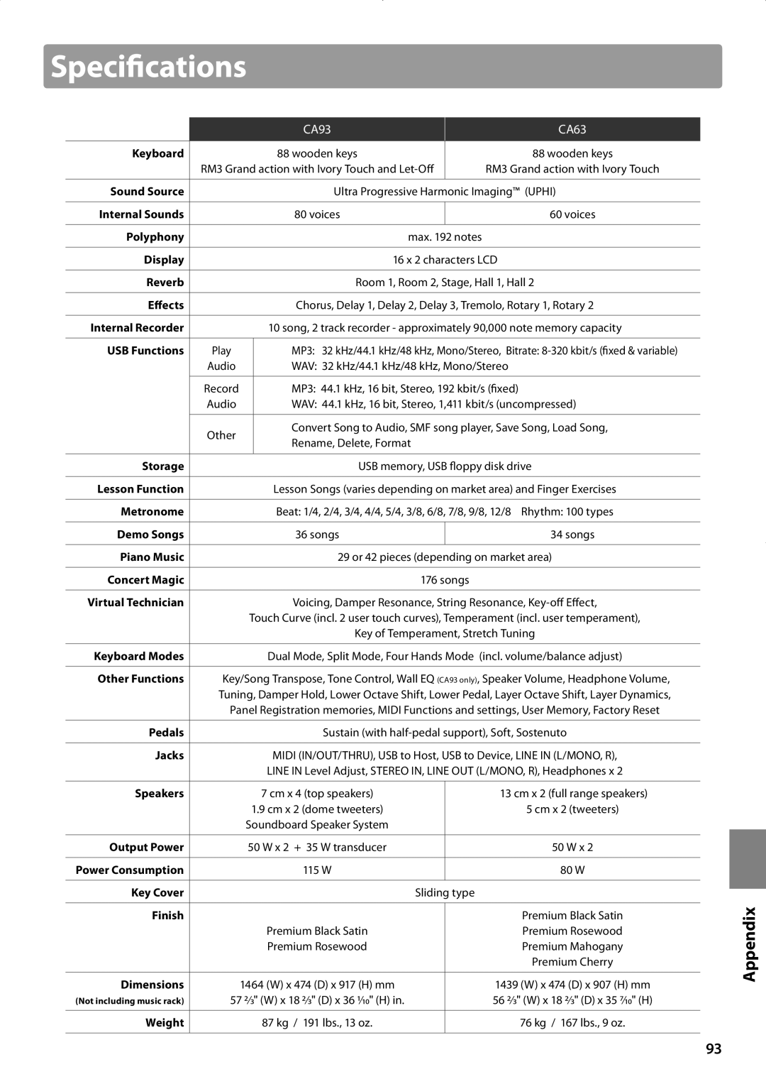 Kawai manual Specificationssection, CA93 CA63 