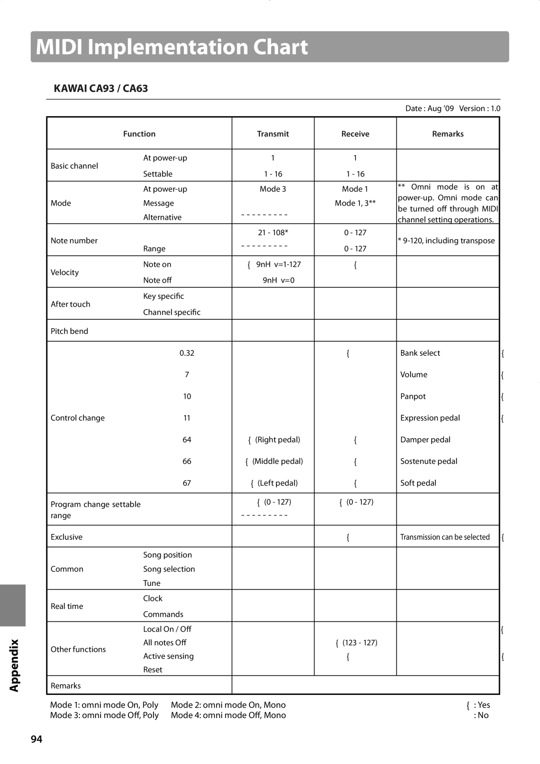 Kawai manual MIDIsectionImplementation Chart, „ Kawai CA93 / CA63 