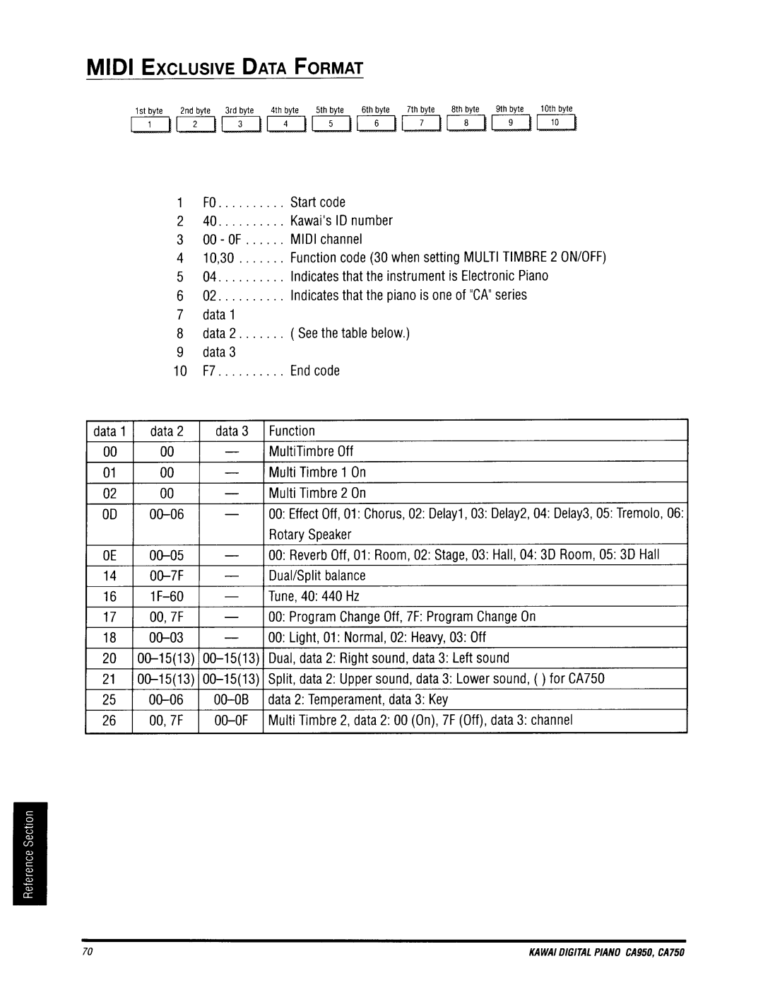 Kawai CA950, CA750 manual 