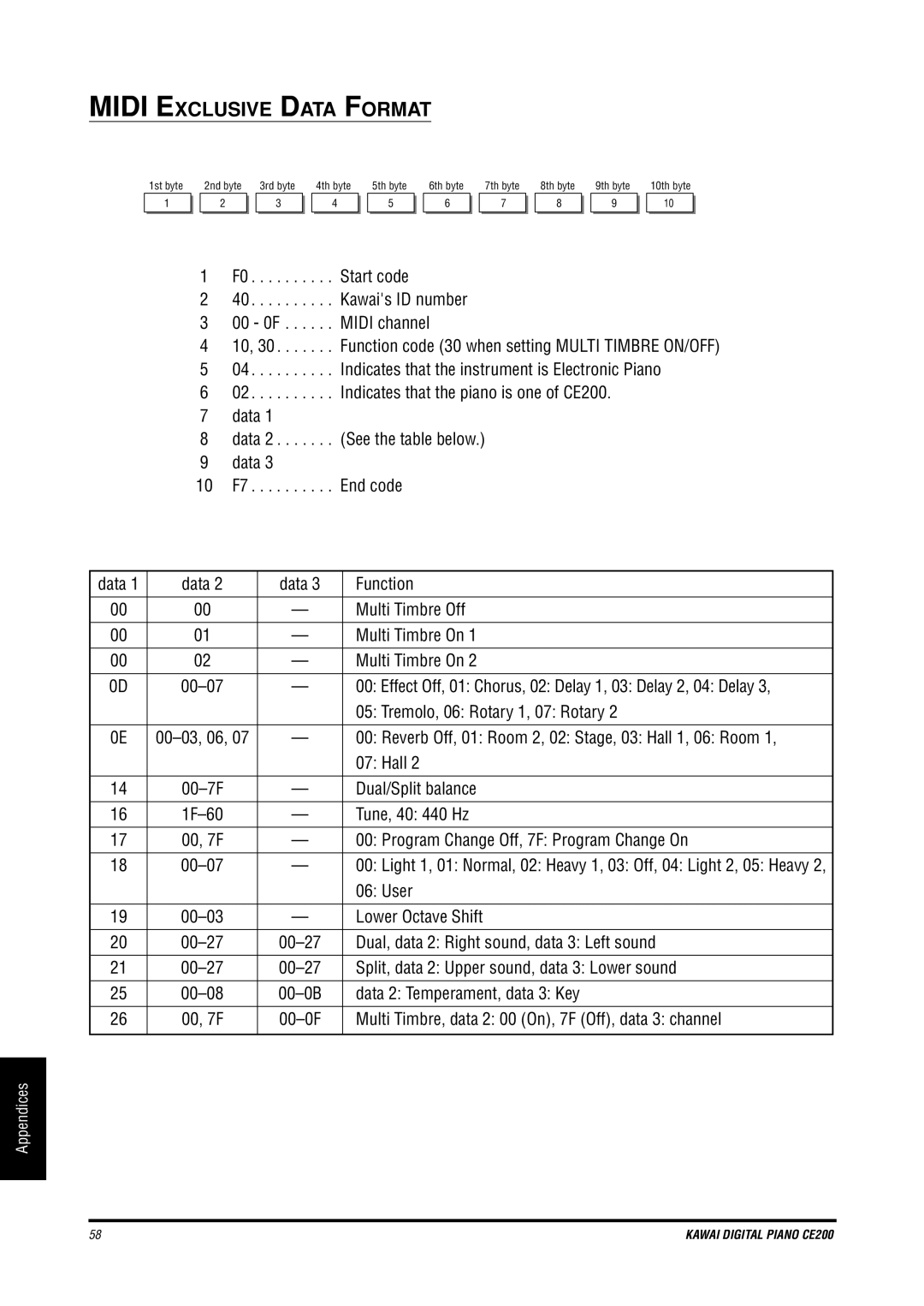 Kawai CE200 manual Midi Exclusive Data Format 