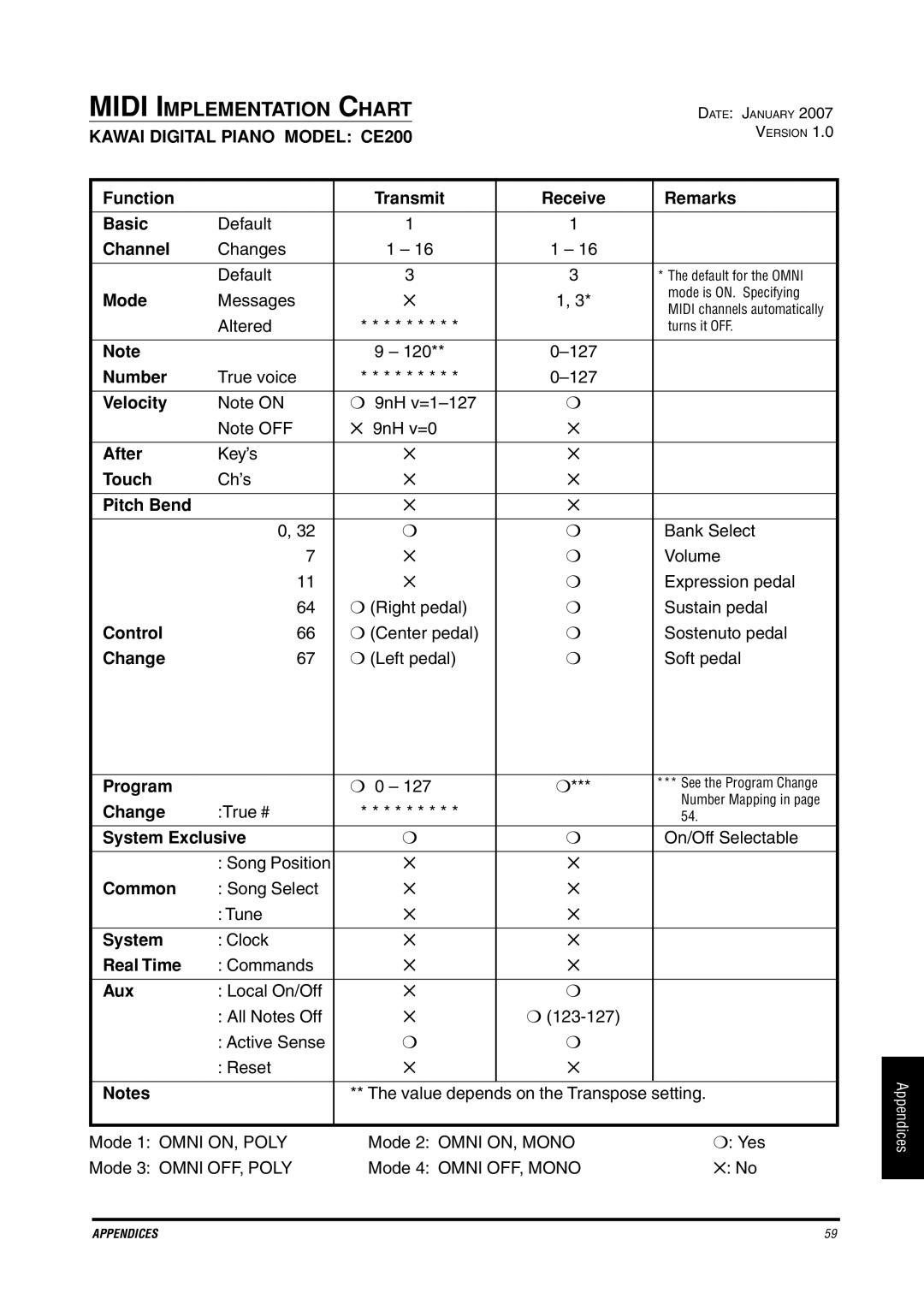 Kawai manual Midi Implementation Chart, Kawai Digital Piano Model CE200 