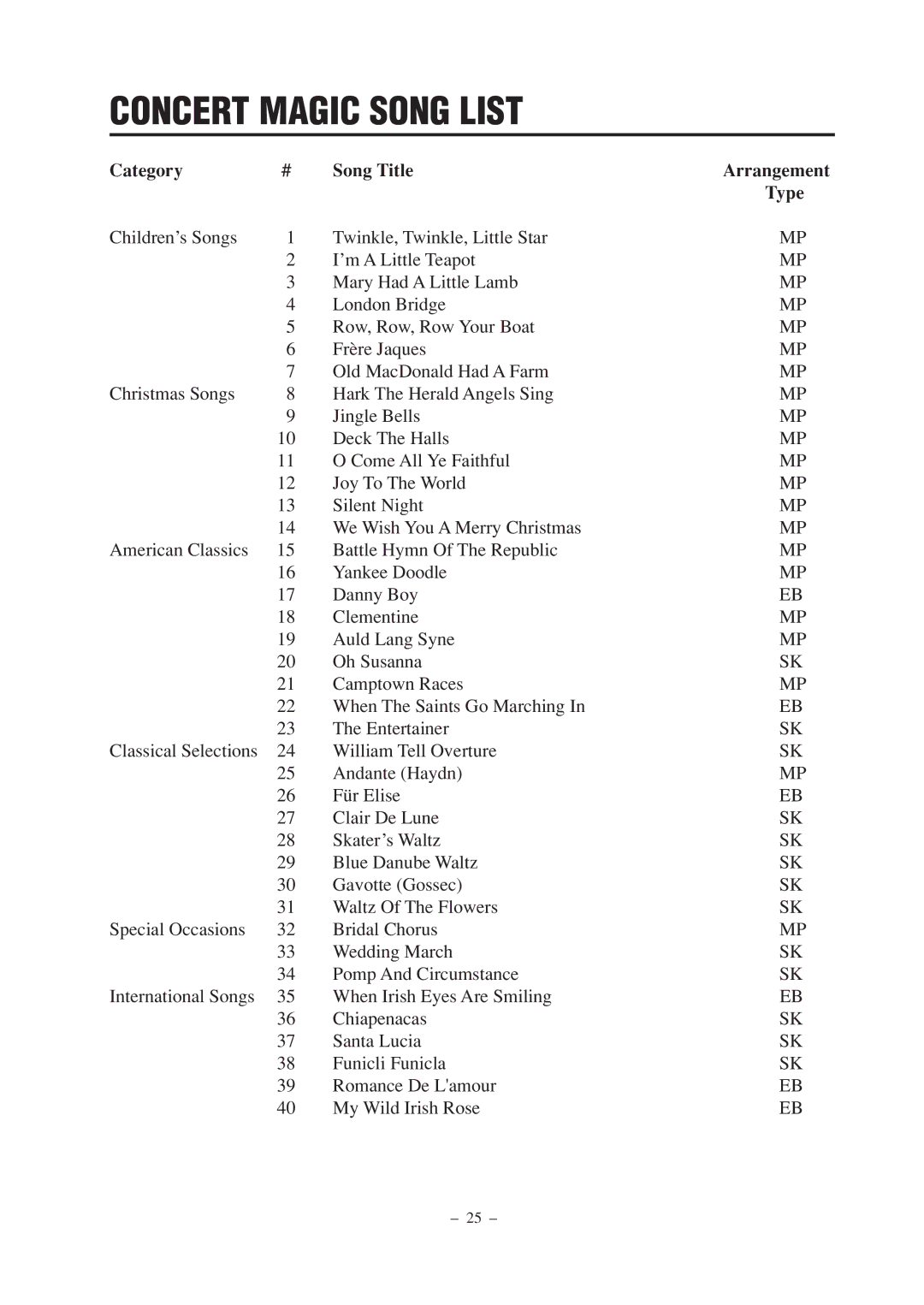 Kawai CL25 manual Concert Magic Song List, Category Song Title Arrangement Type 