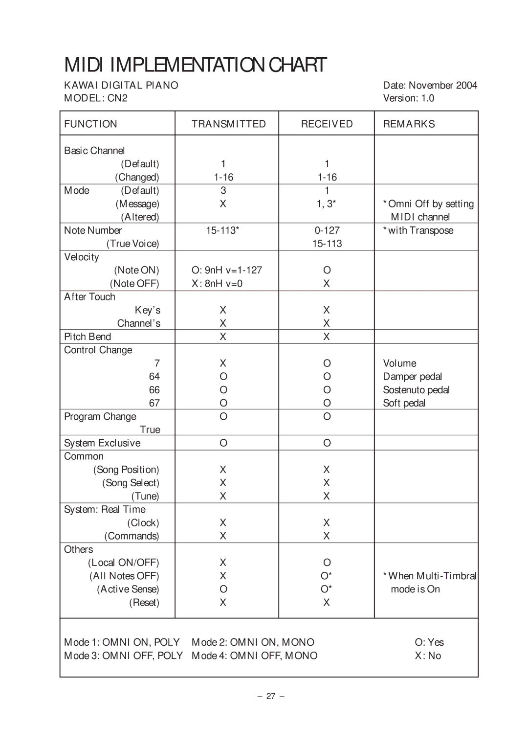 Kawai CN2 manual Midi Implementation Chart, Function Transmitted Received Remarks 