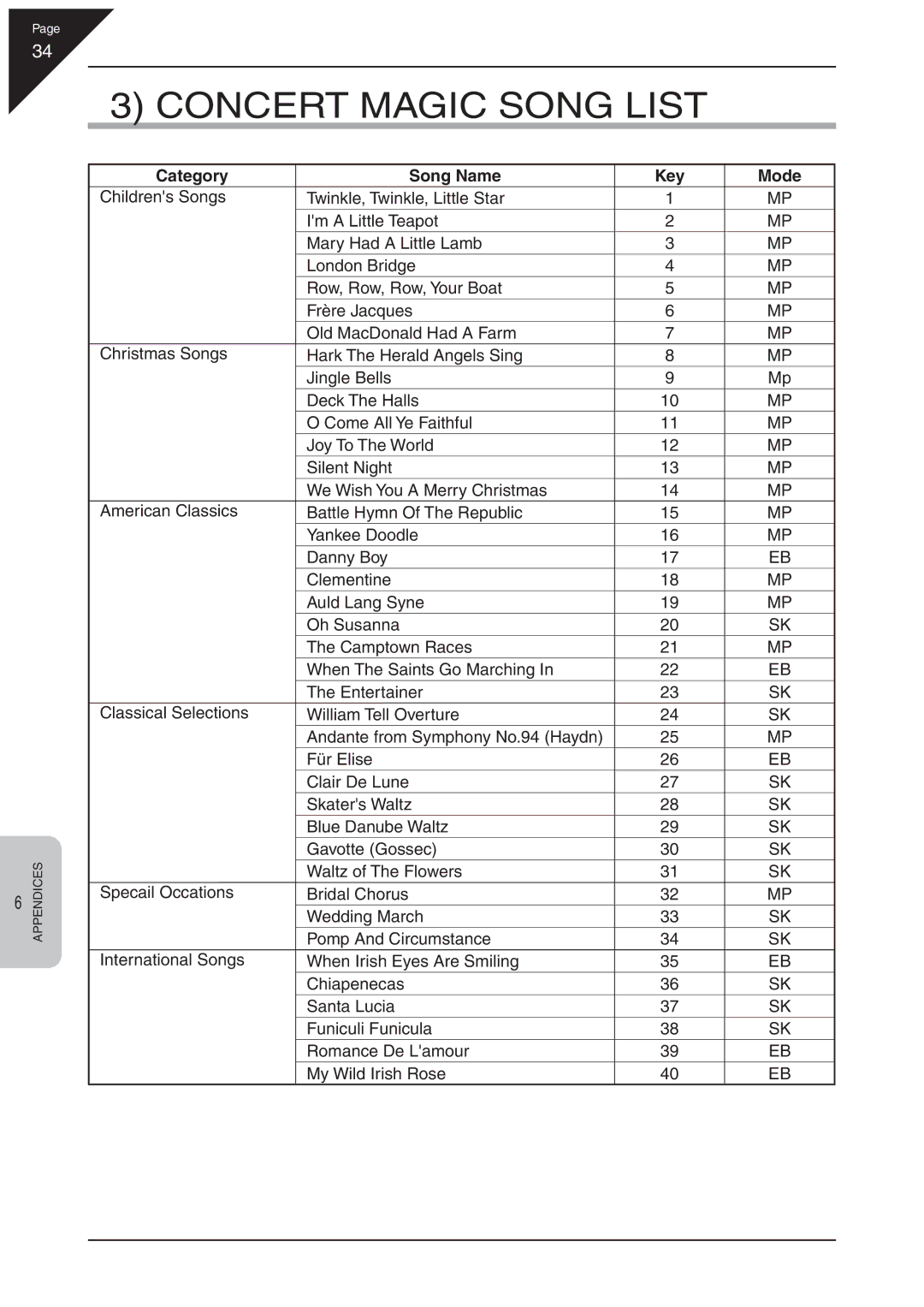 Kawai CN21 manual Concert Magic Song List, Category Song Name Key Mode 