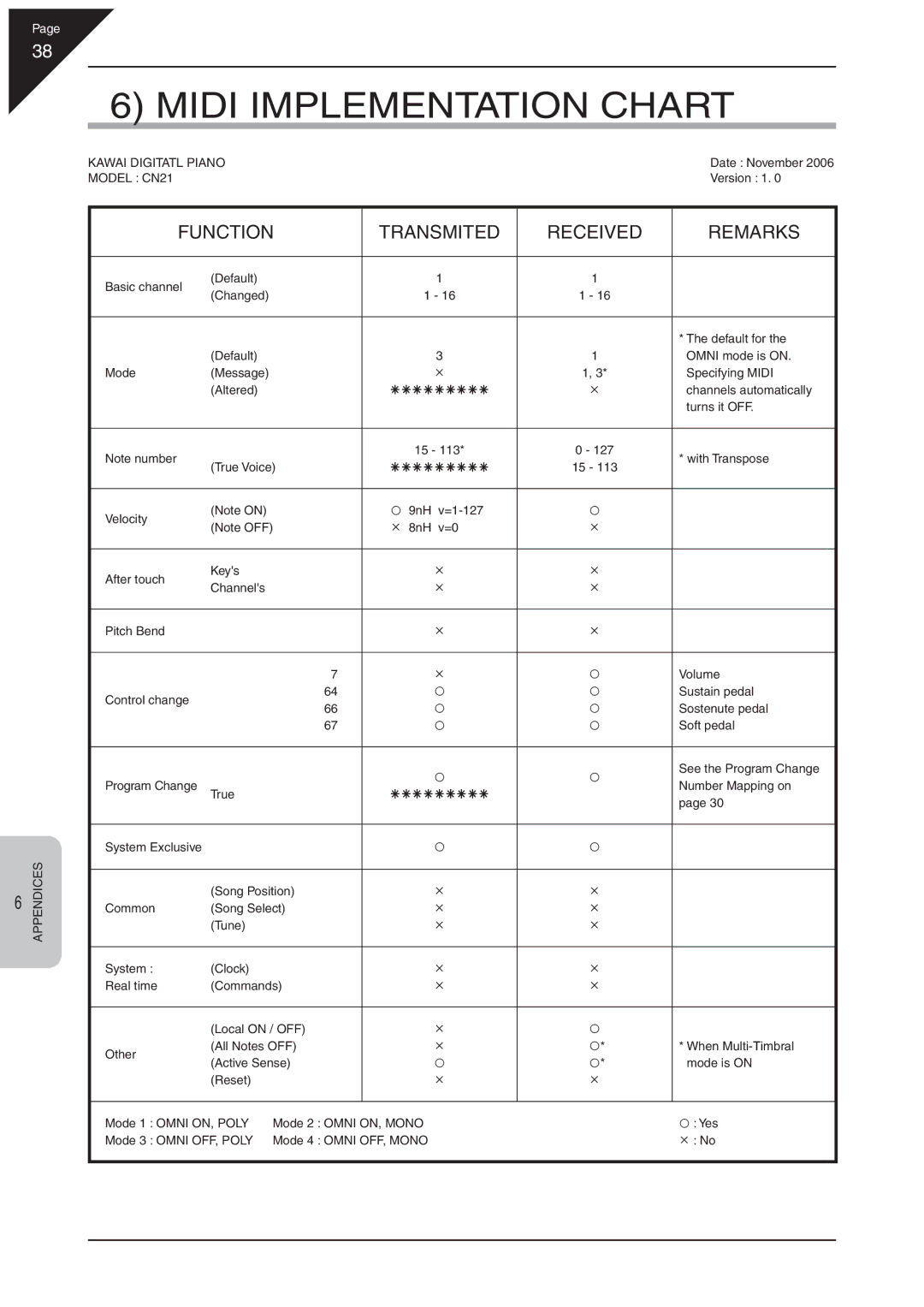 Kawai CN21 manual Midi Implementation Chart, Function Transmited Received Remarks 