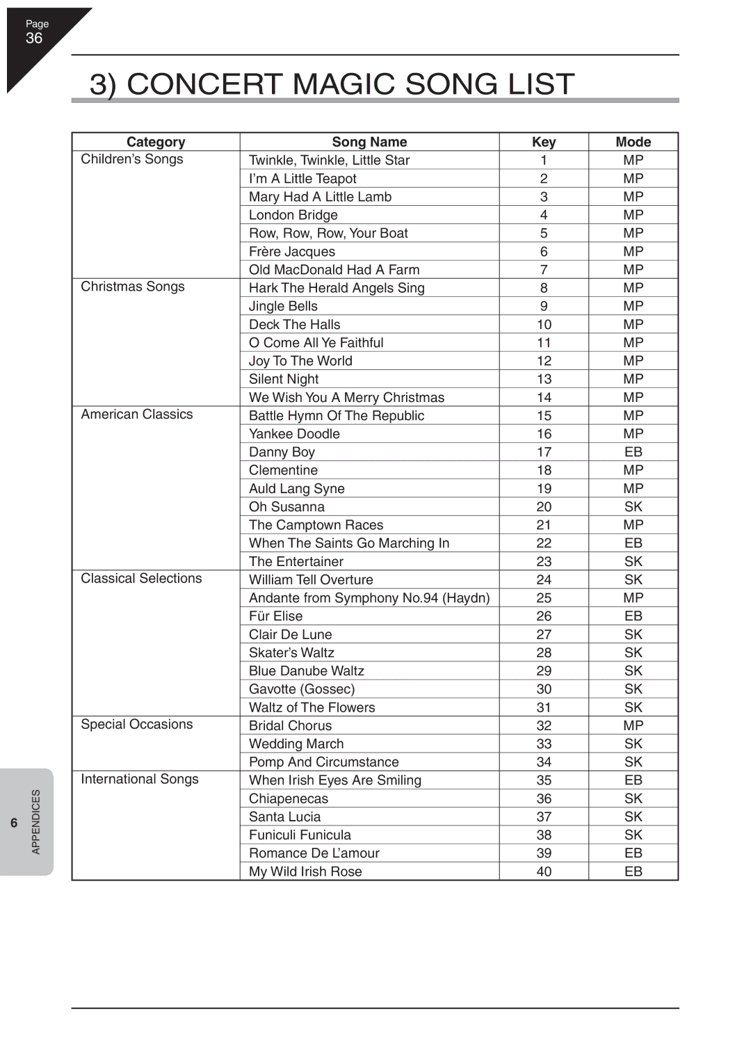 Kawai CN22 manual Concert Magic Song List, Category Song Name Key Mode 