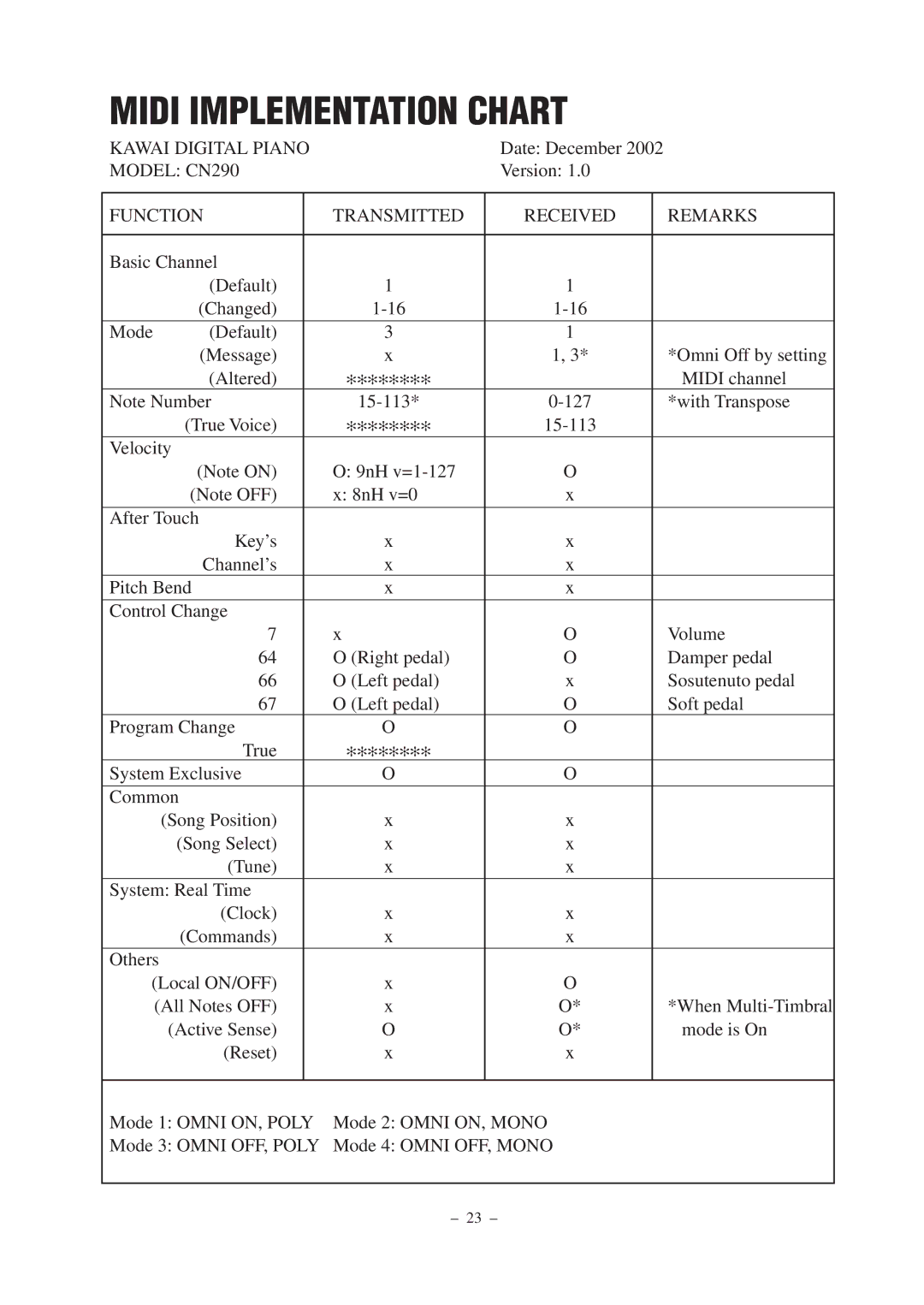 Kawai manual Midi Implementation Chart, Kawai Digital Piano, Model CN290, Function Transmitted Received Remarks 