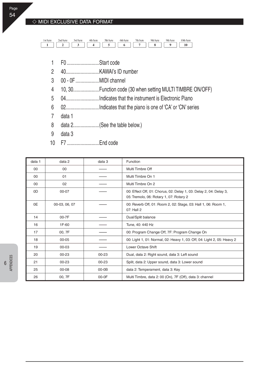 Kawai CN31 manual ‘ Midi Exclusive Data Format, 10 F7 