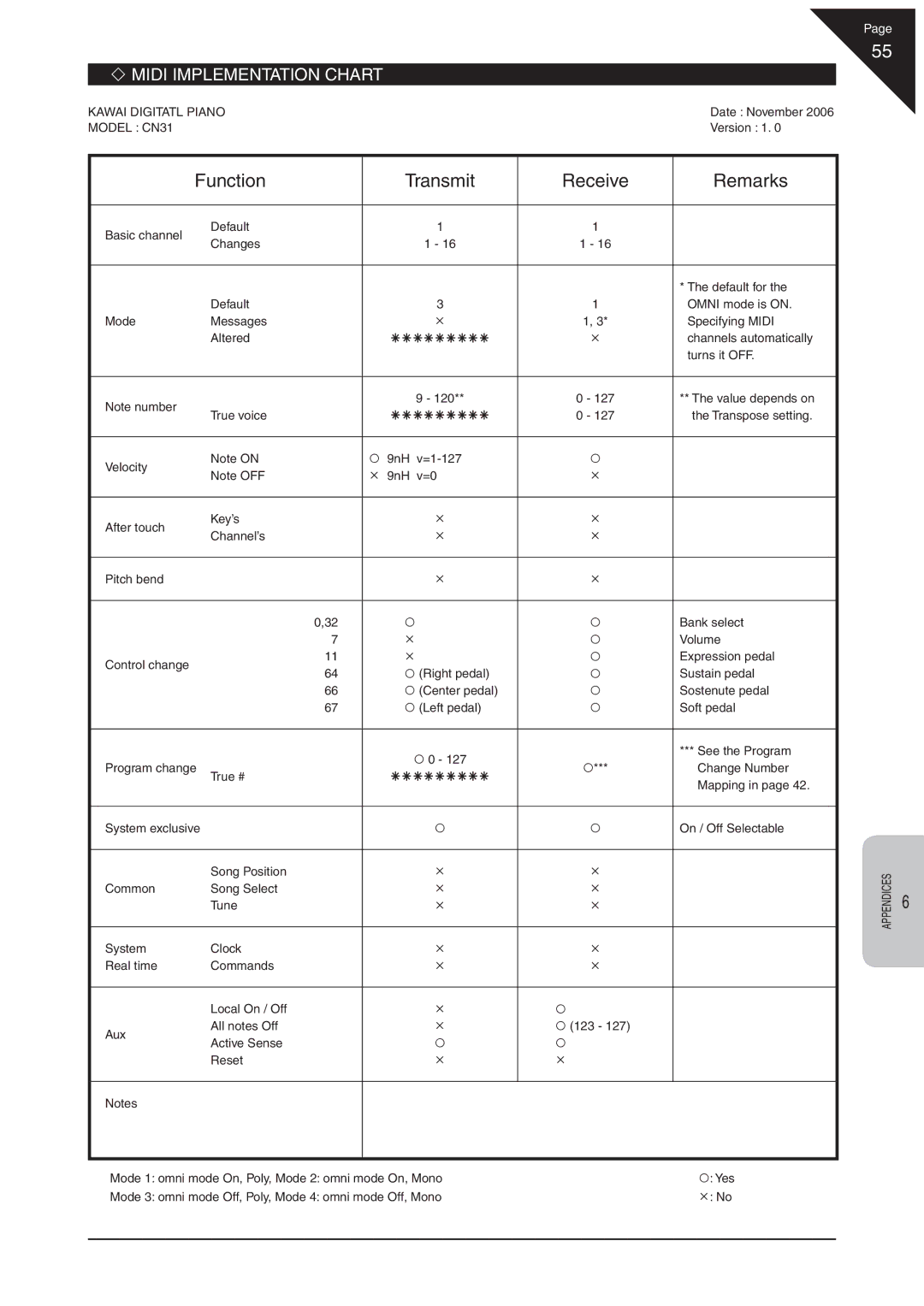 Kawai CN31 manual Function Transmit Receive Remarks, ‘ Midi Implementation Chart 