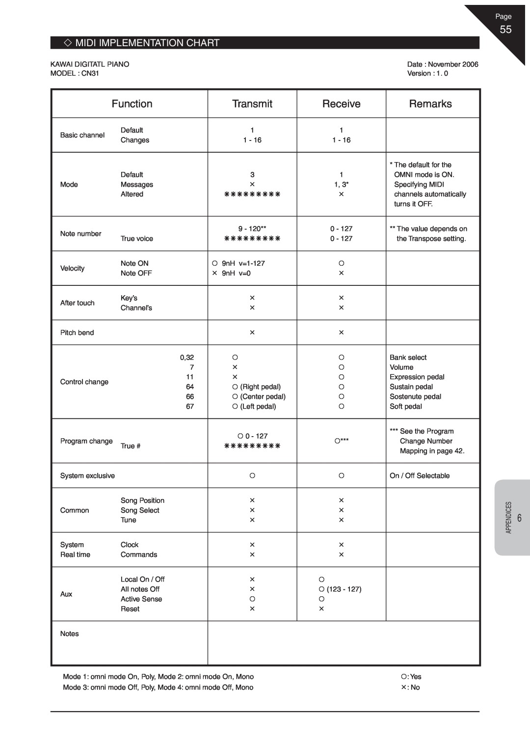 Kawai CN31 manual Function, Transmit, Receive, Remarks, ‘ Midi Implementation Chart, Page 